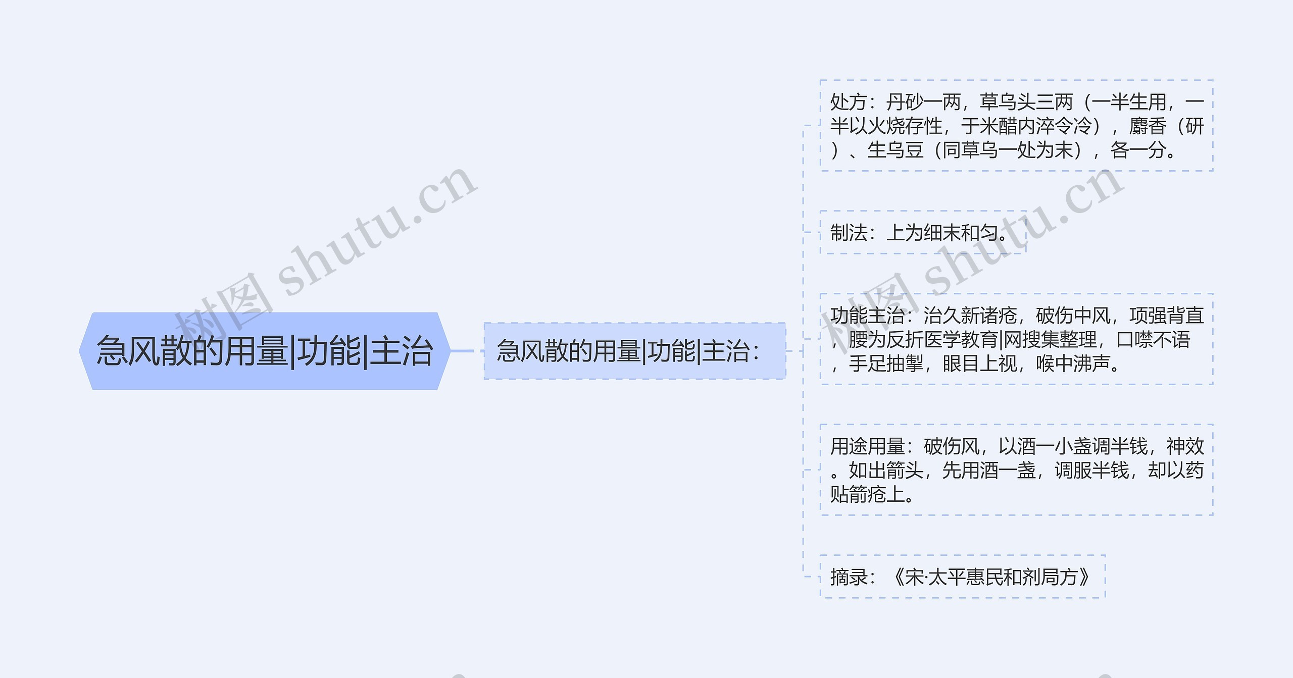 急风散的用量|功能|主治 急风散的用量|功能|主治