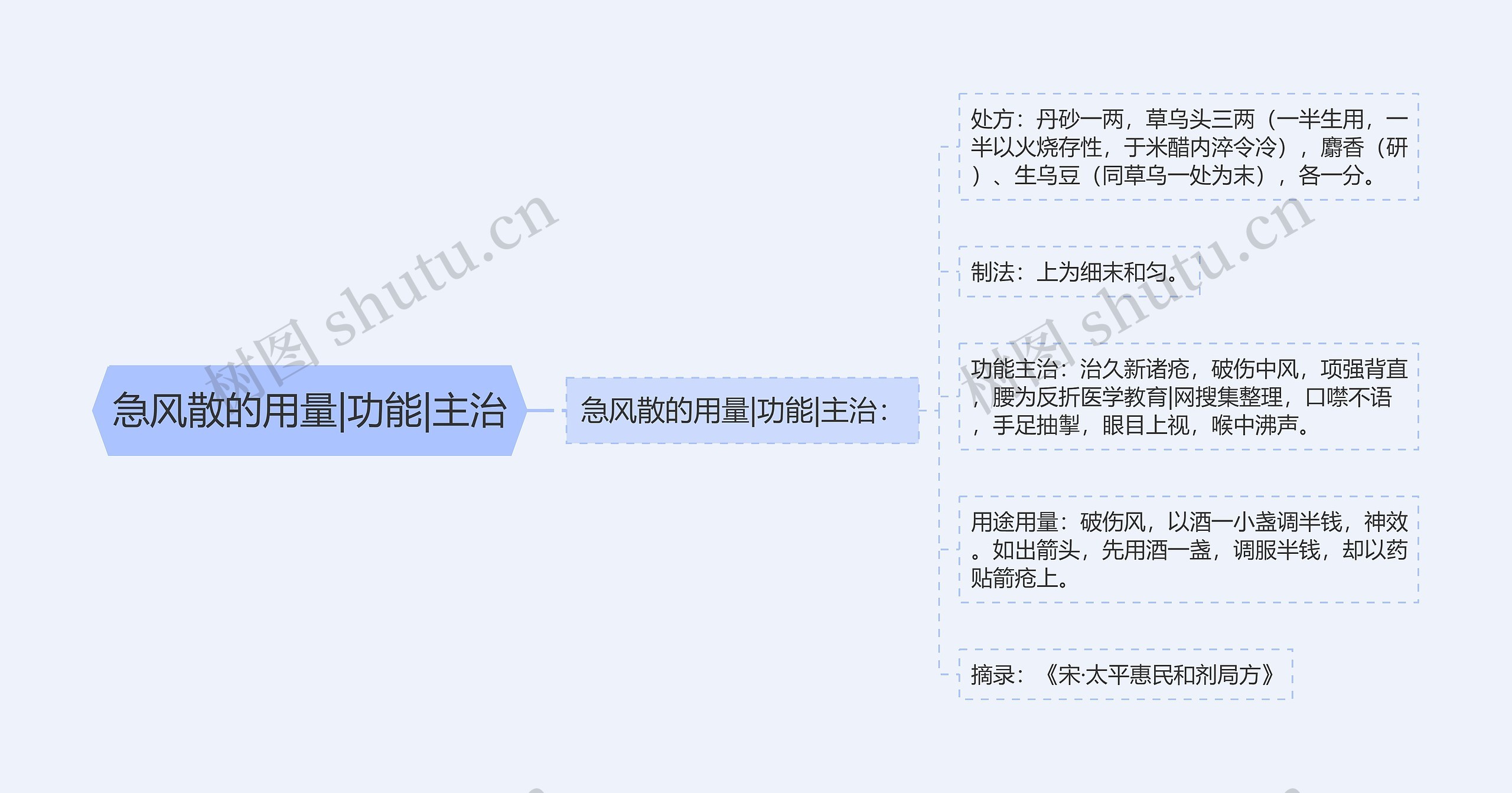 急风散的用量|功能|主治思维导图