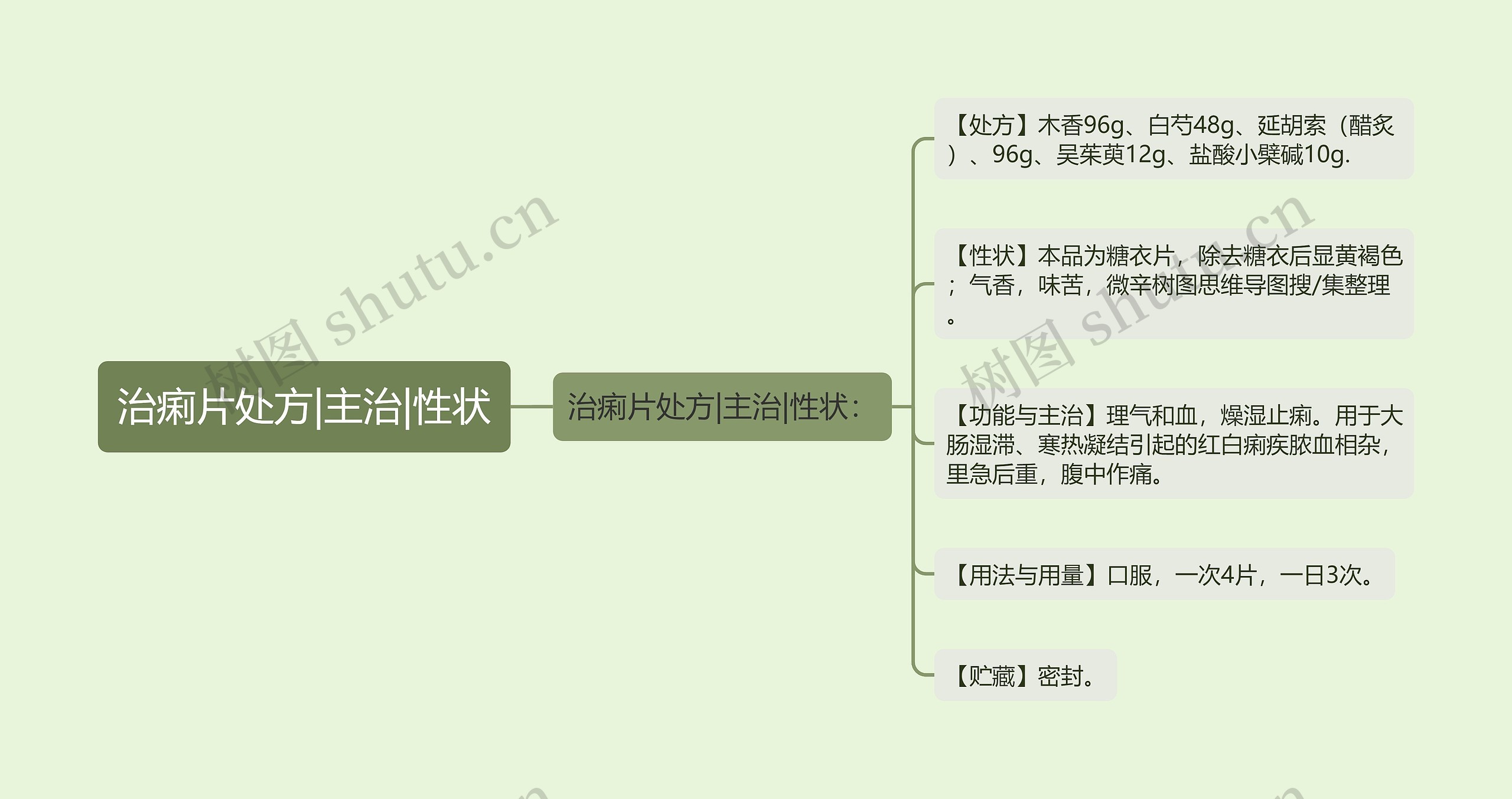 治痢片处方|主治|性状