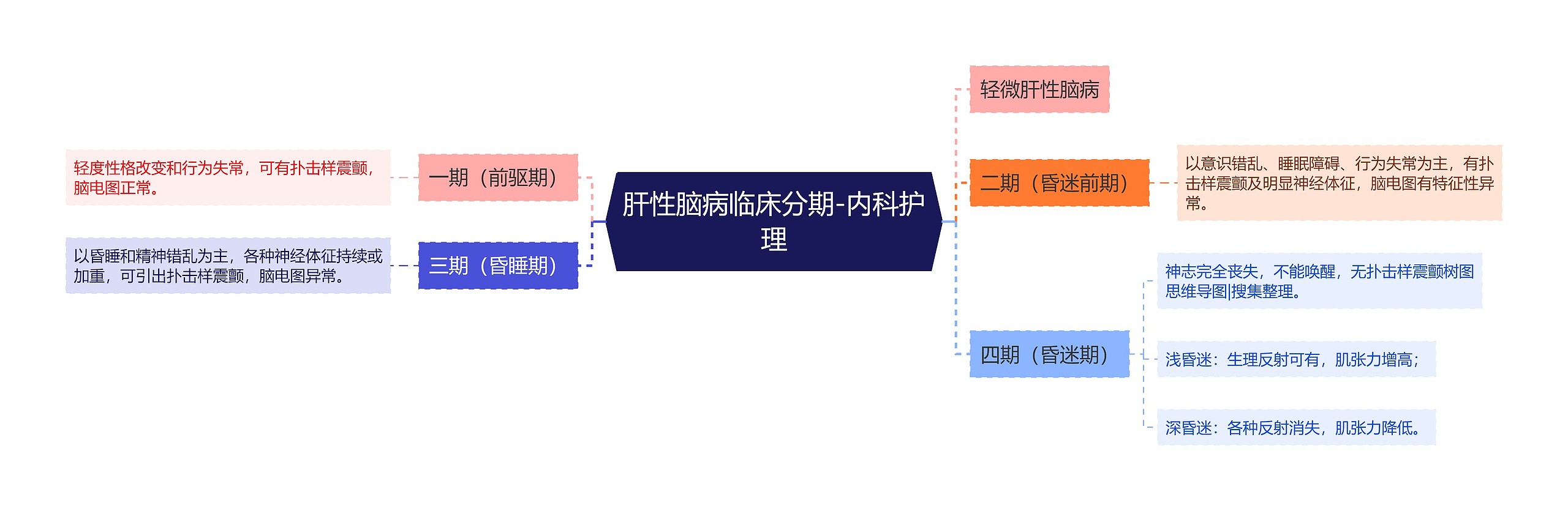 肝性脑病临床分期-内科护理思维导图