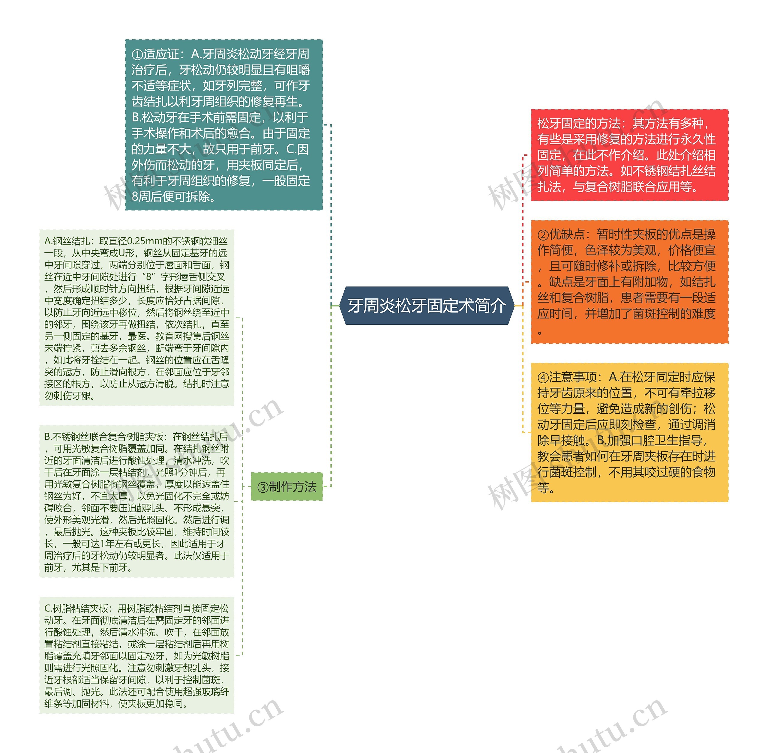 牙周炎松牙固定术简介思维导图