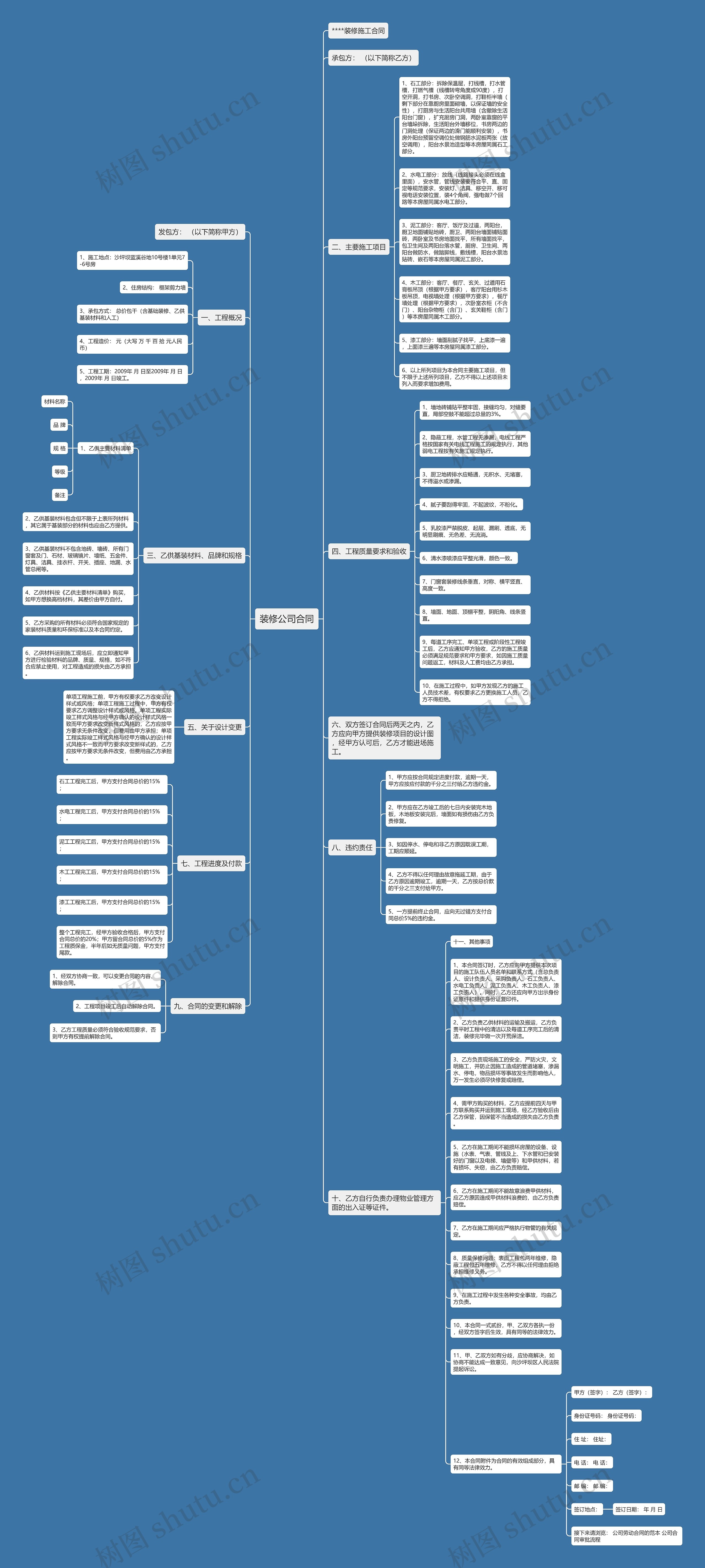 装修公司合同思维导图