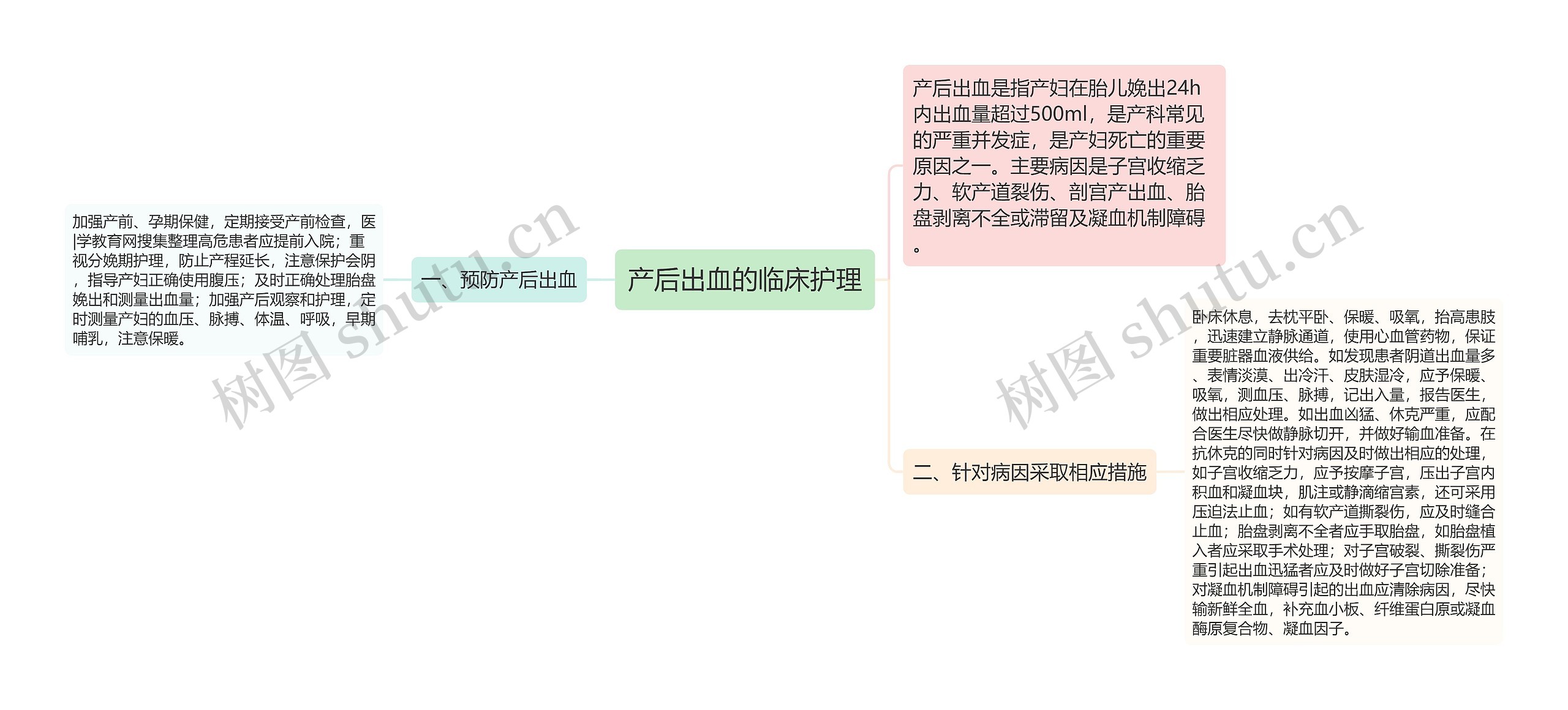 产后出血的临床护理思维导图