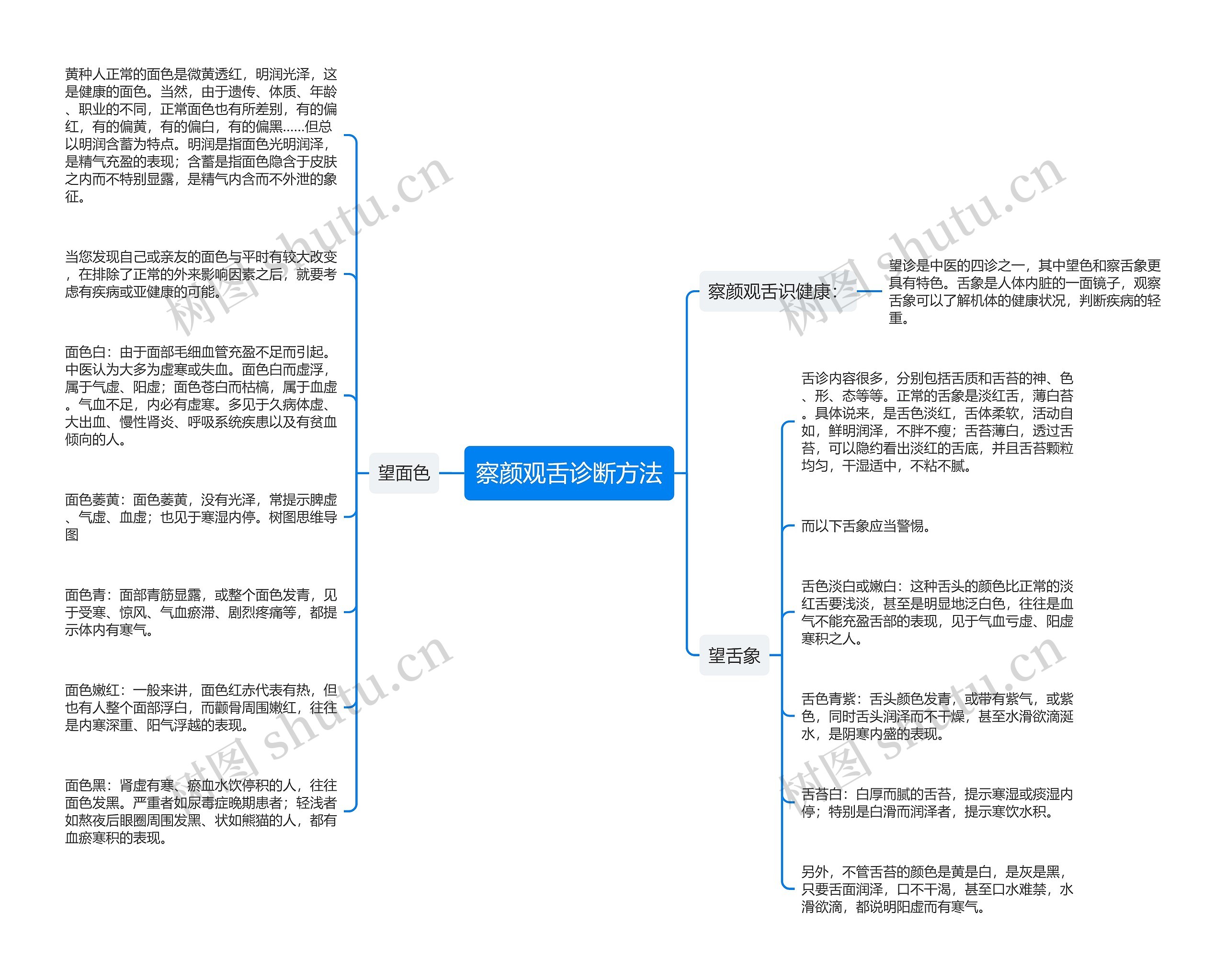 察颜观舌诊断方法思维导图