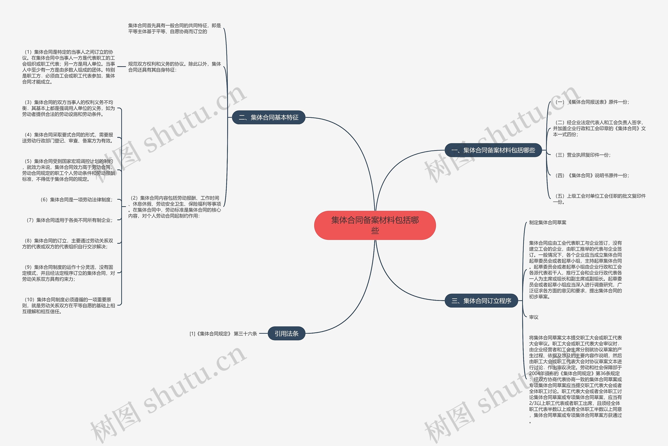 集体合同备案材料包括哪些思维导图