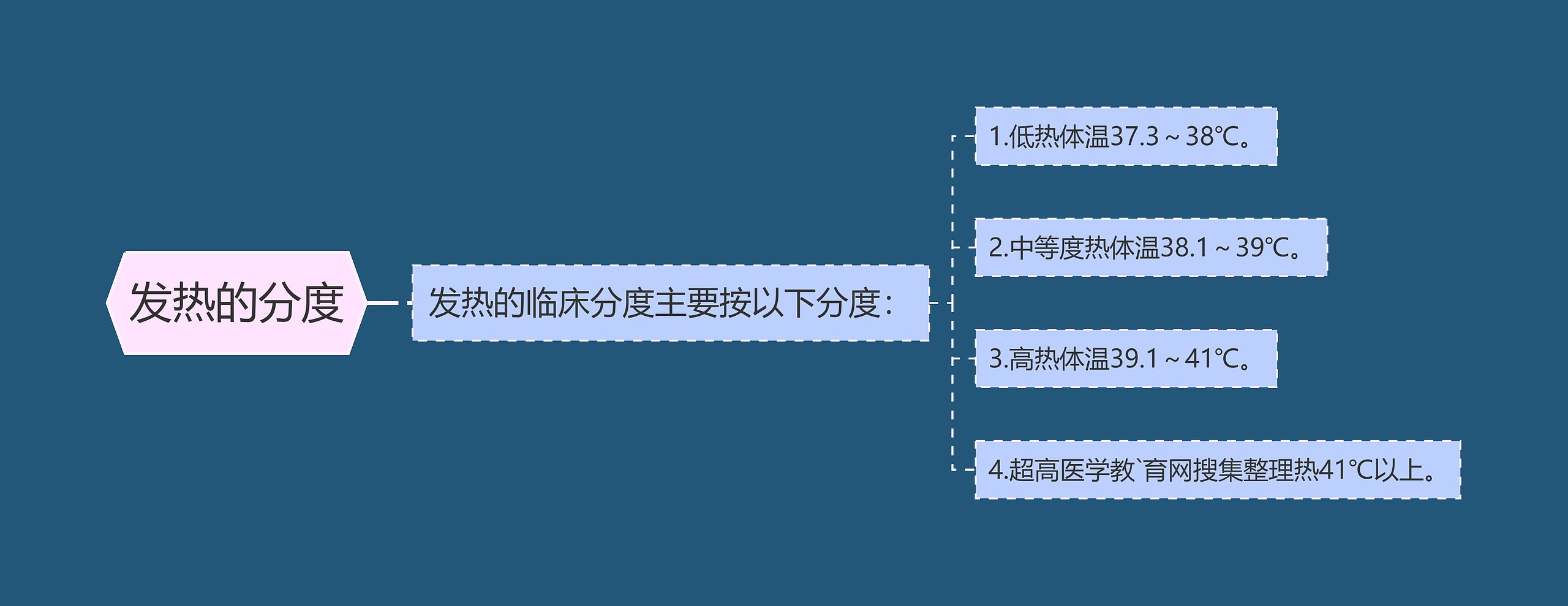 发热的分度思维导图