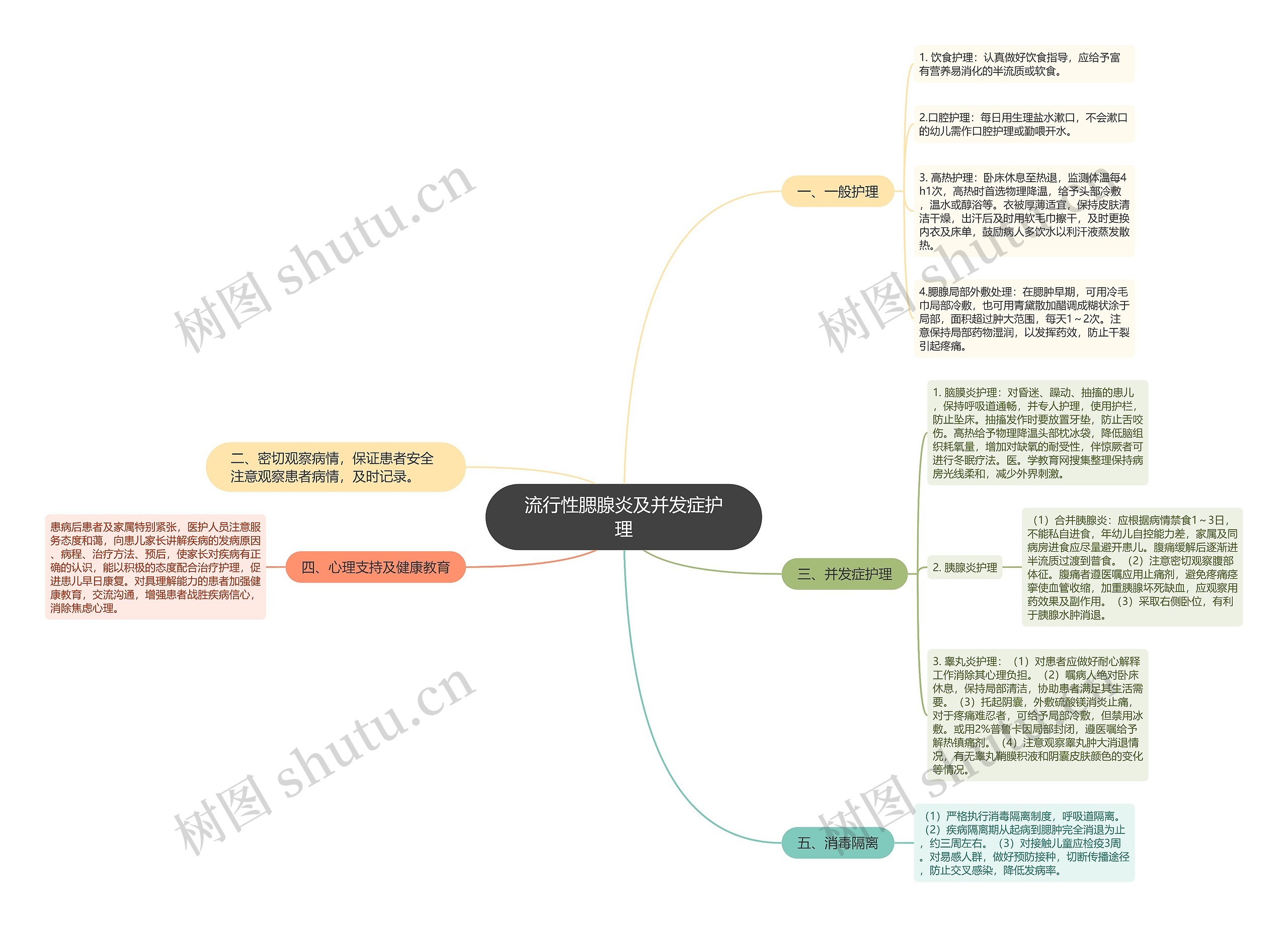 流行性腮腺炎及并发症护理思维导图