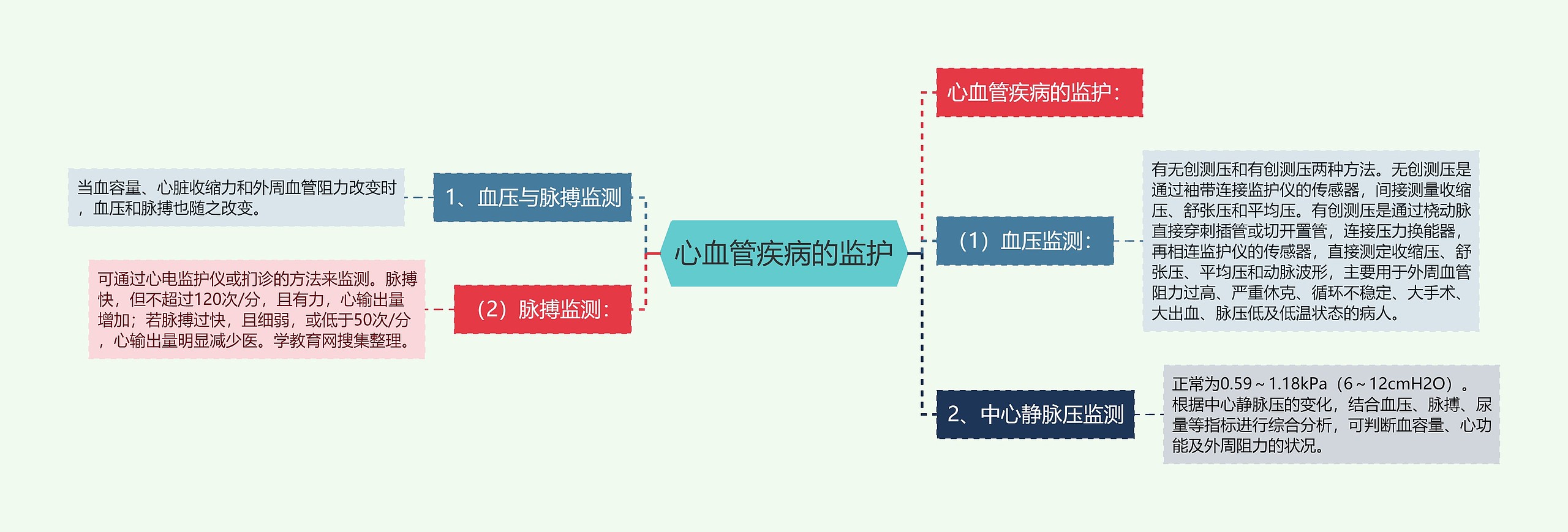 心血管疾病的监护 心血管疾病的监护