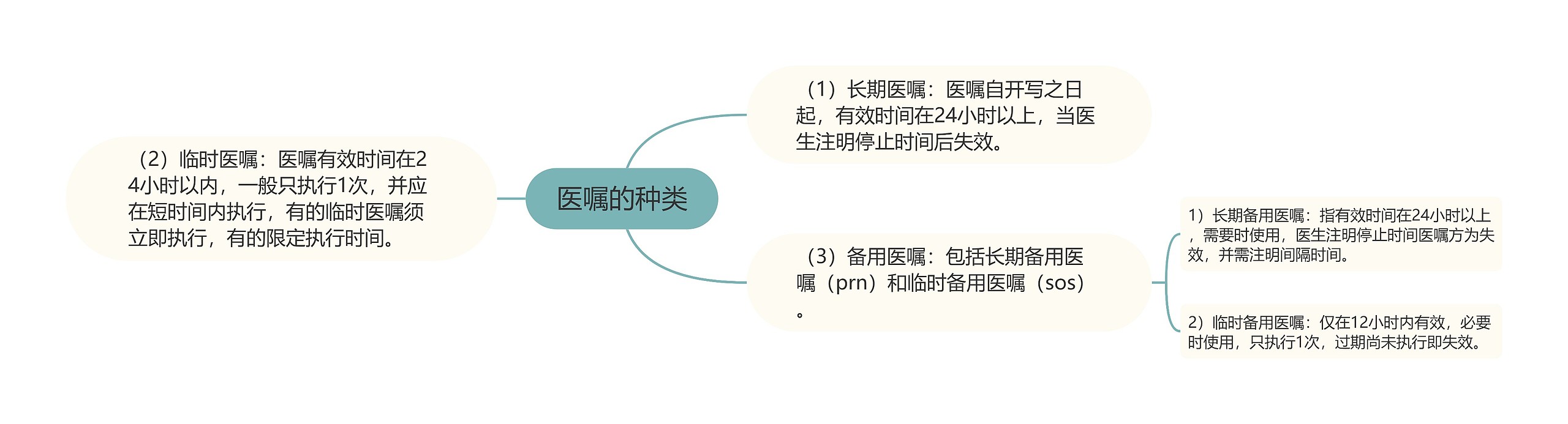 医嘱的种类