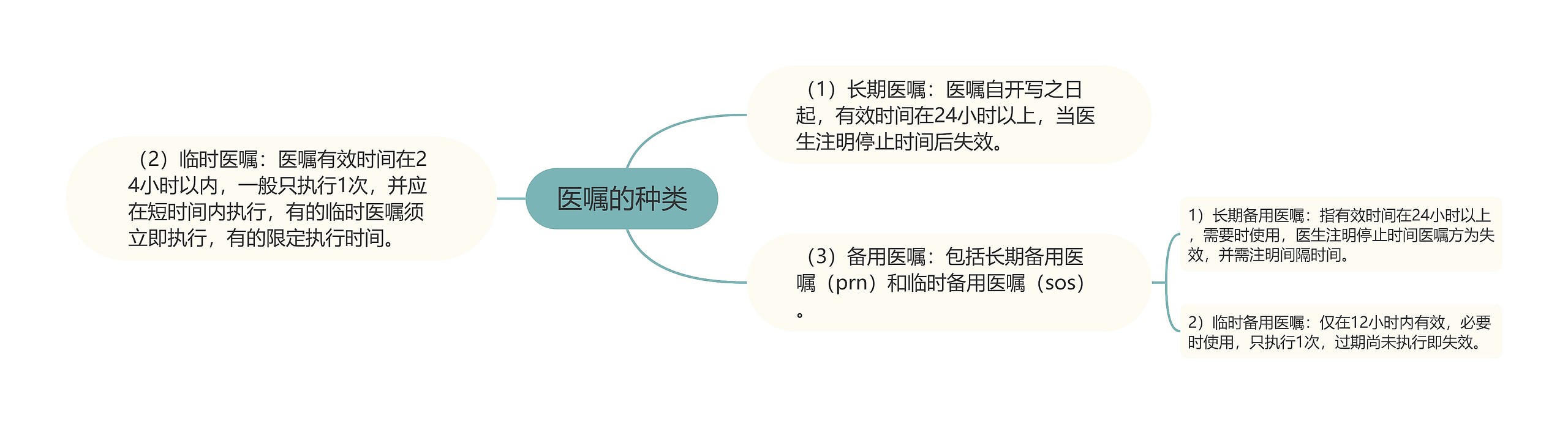 医嘱的种类 医嘱的种类