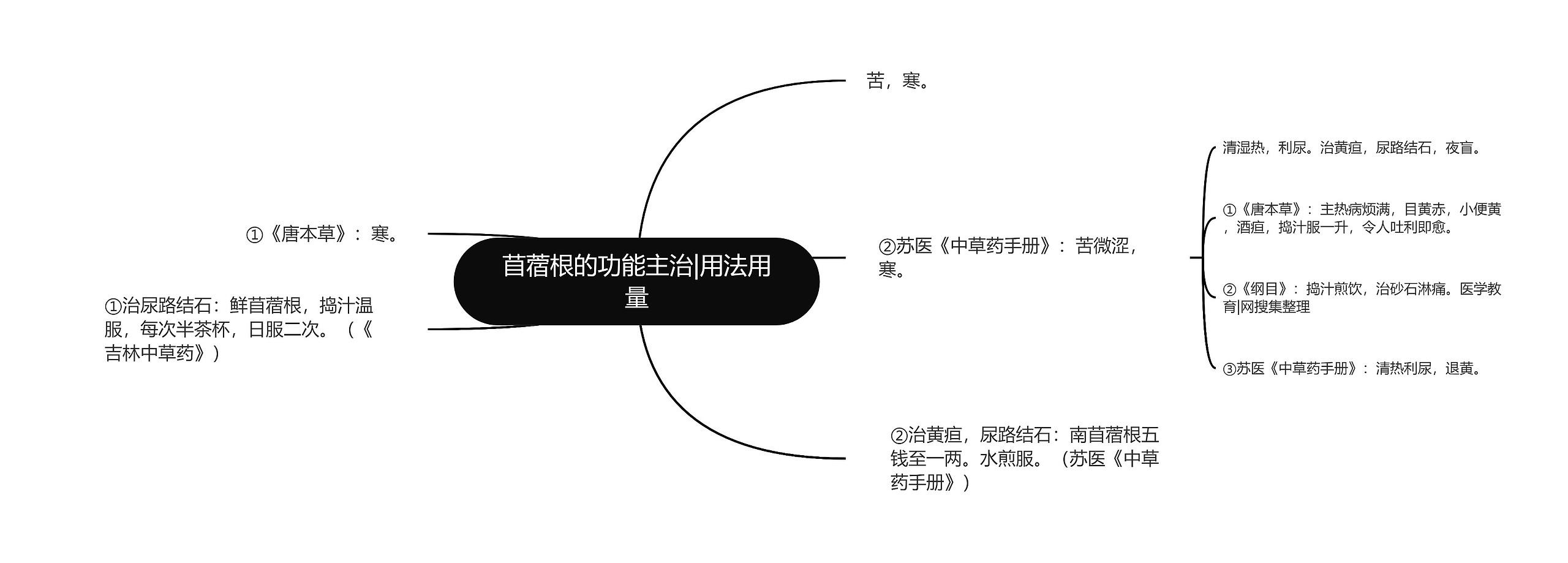 苜蓿根的功能主治|用法用量