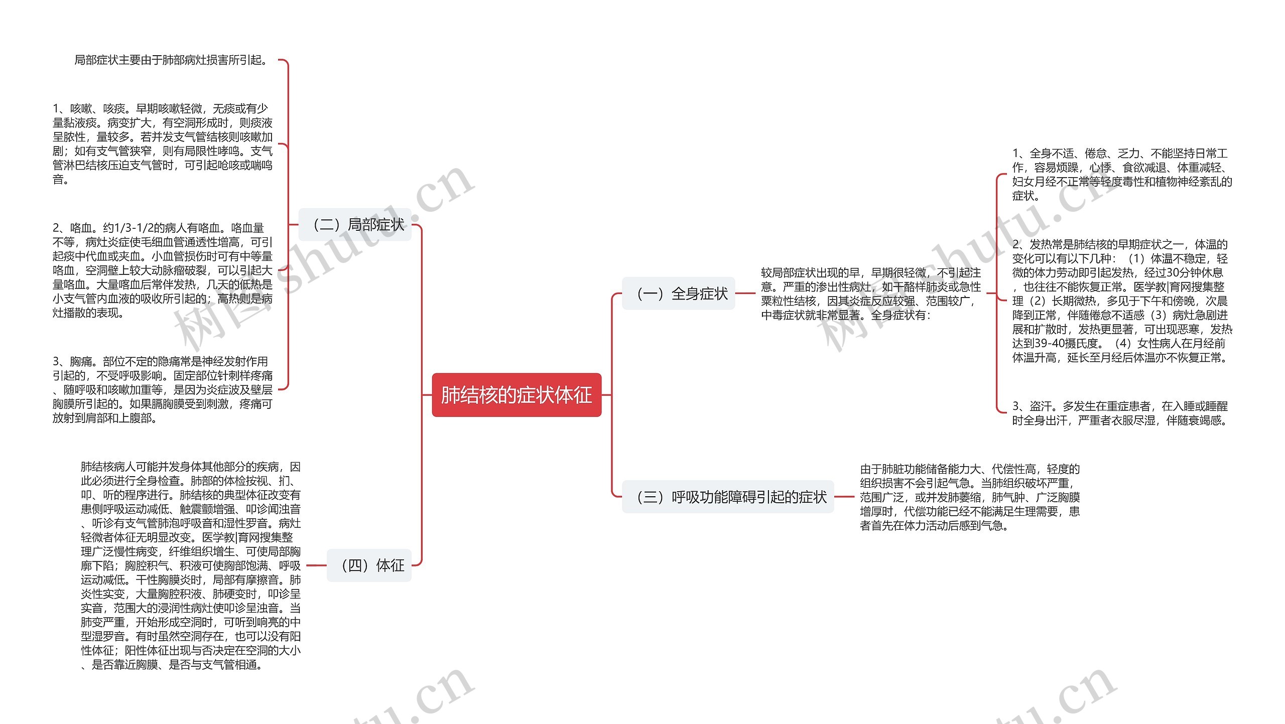 肺结核的症状体征