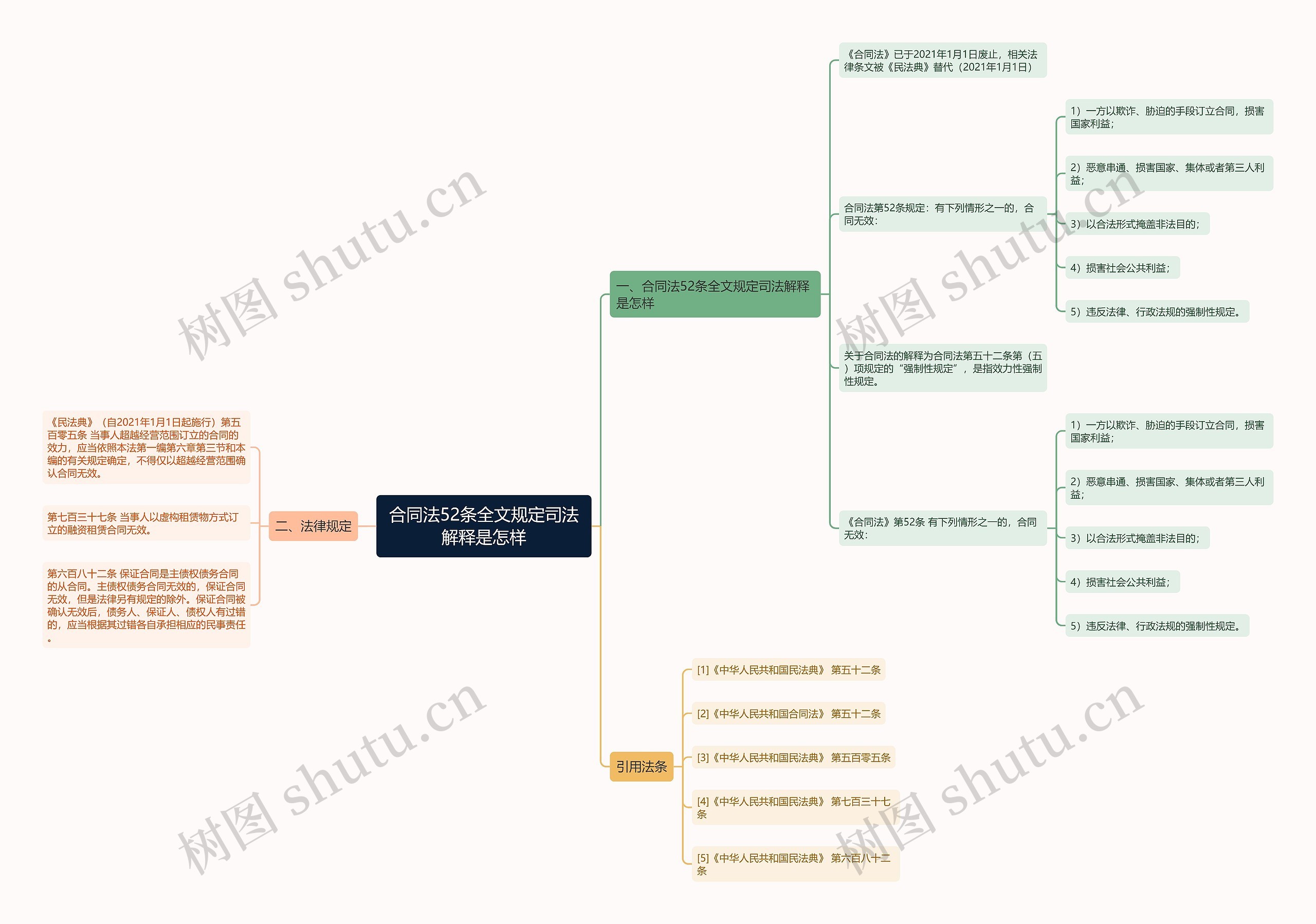 合同法52条全文规定司法解释是怎样思维导图