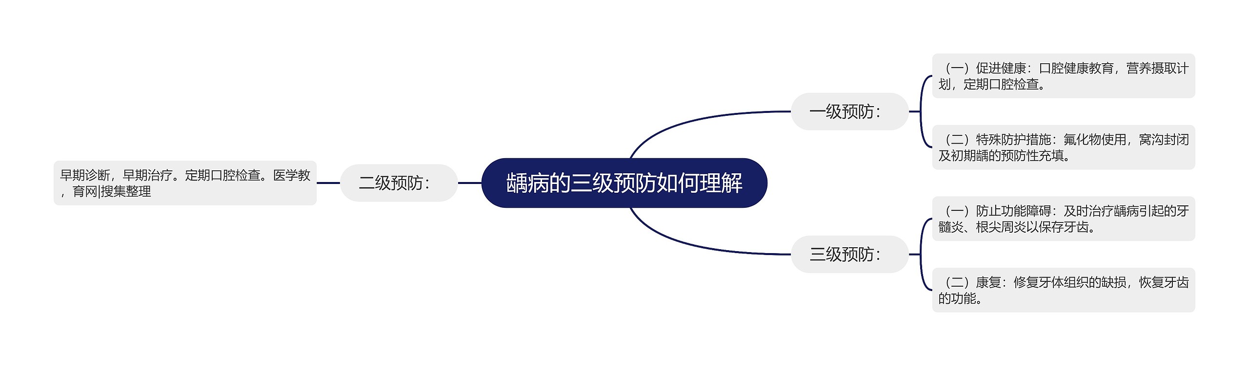 龋病的三级预防如何理解 龋病的三级预防如何理解
