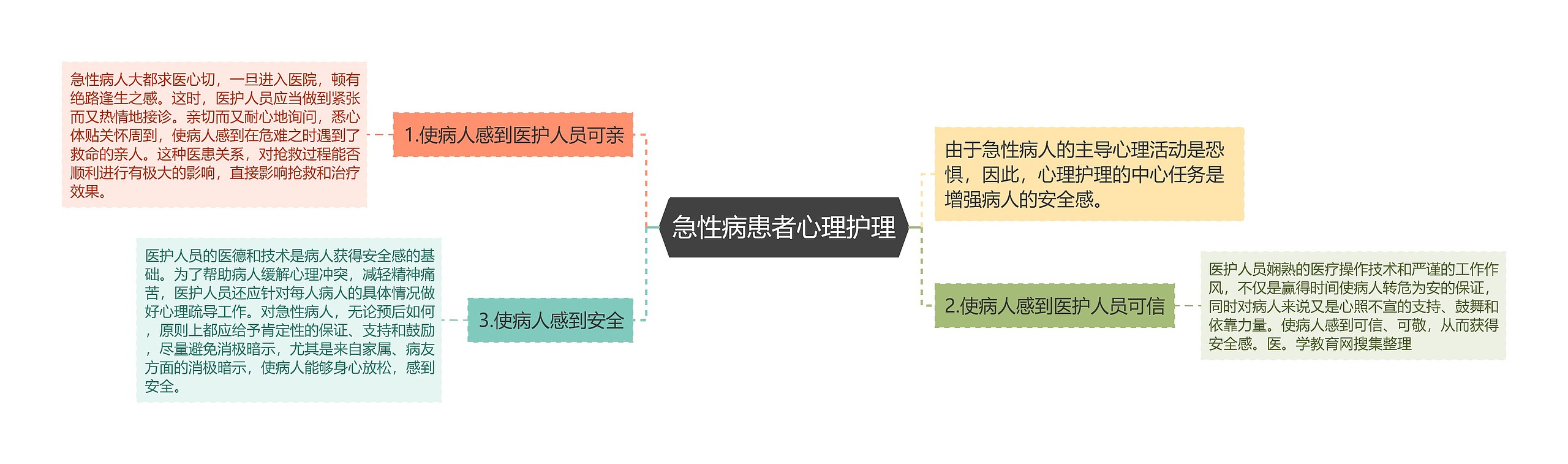 急性病患者心理护理思维导图