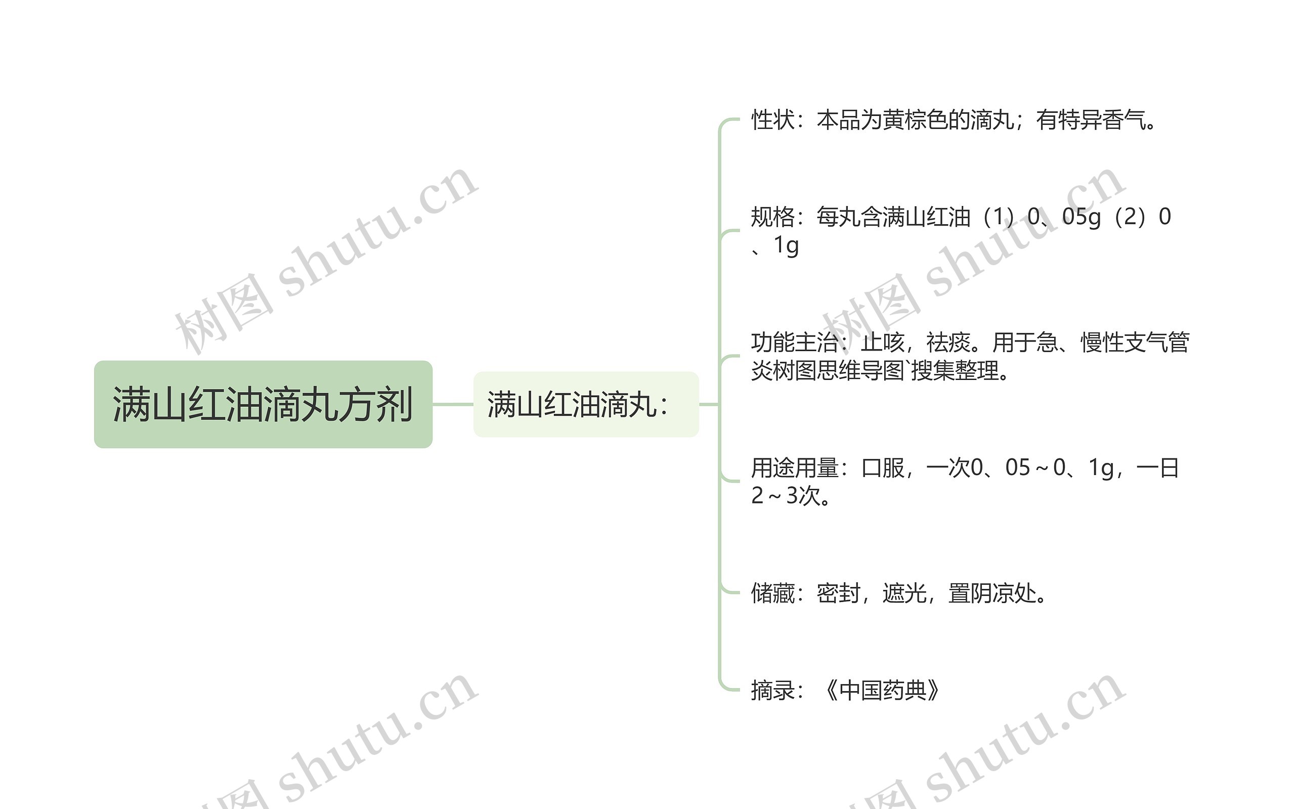 满山红油滴丸方剂思维导图