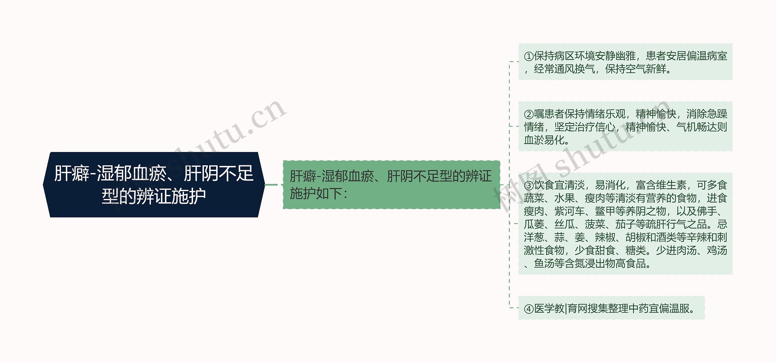 肝癖-湿郁血瘀、肝阴不足型的辨证施护思维导图