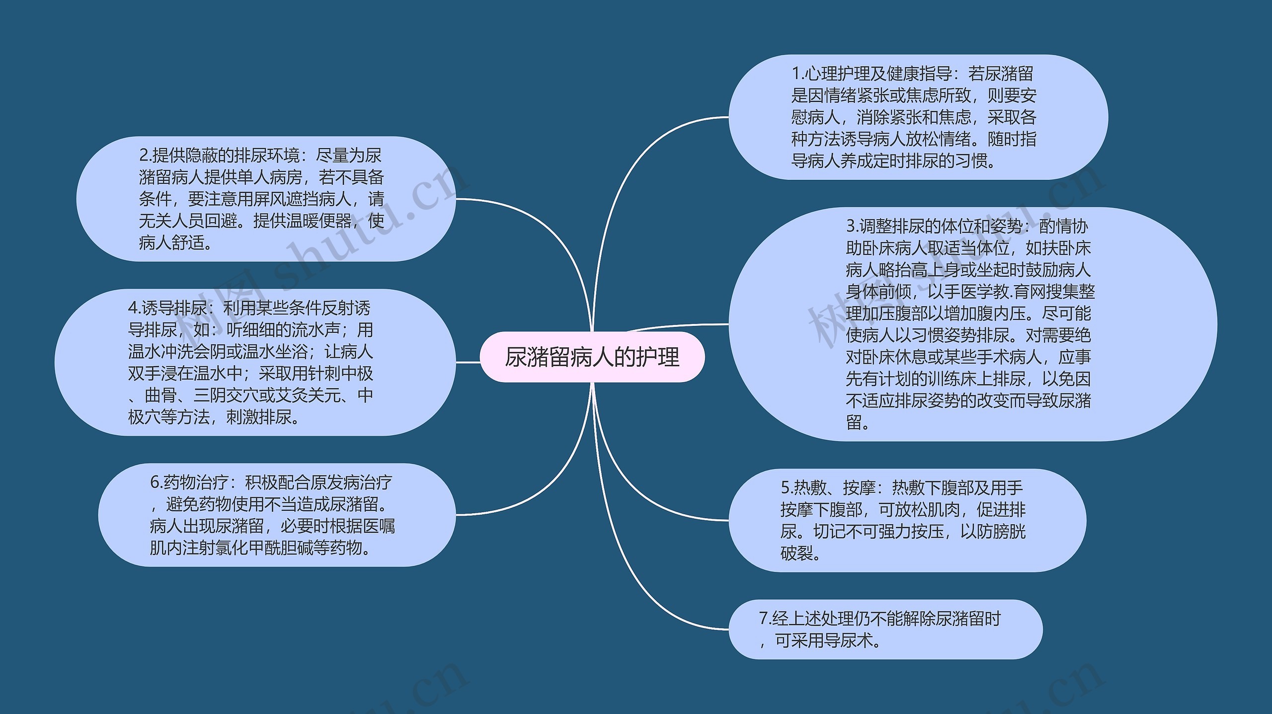 尿潴留病人的护理思维导图