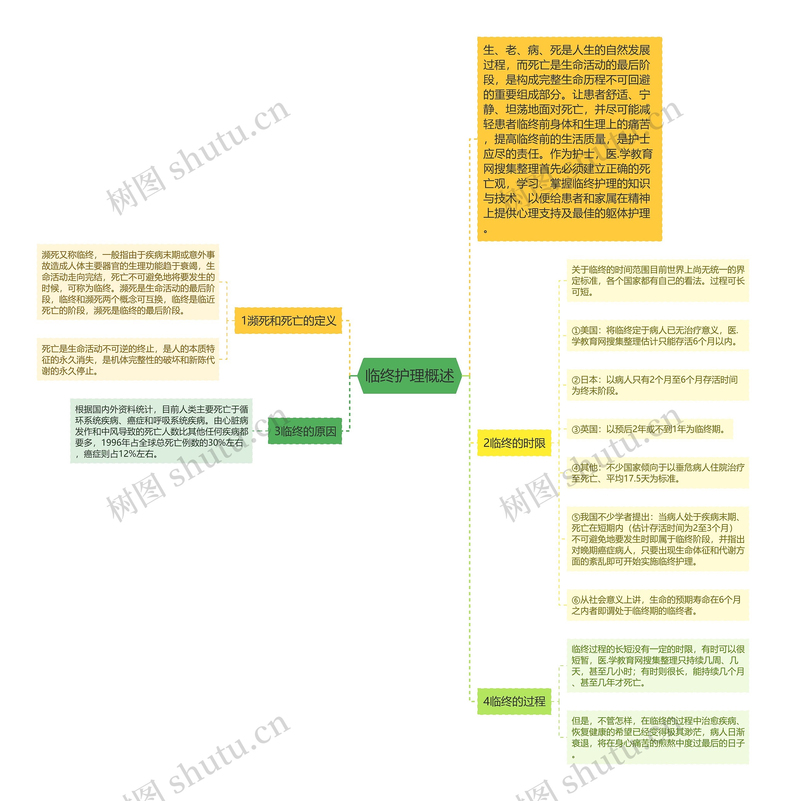 临终护理概述思维导图