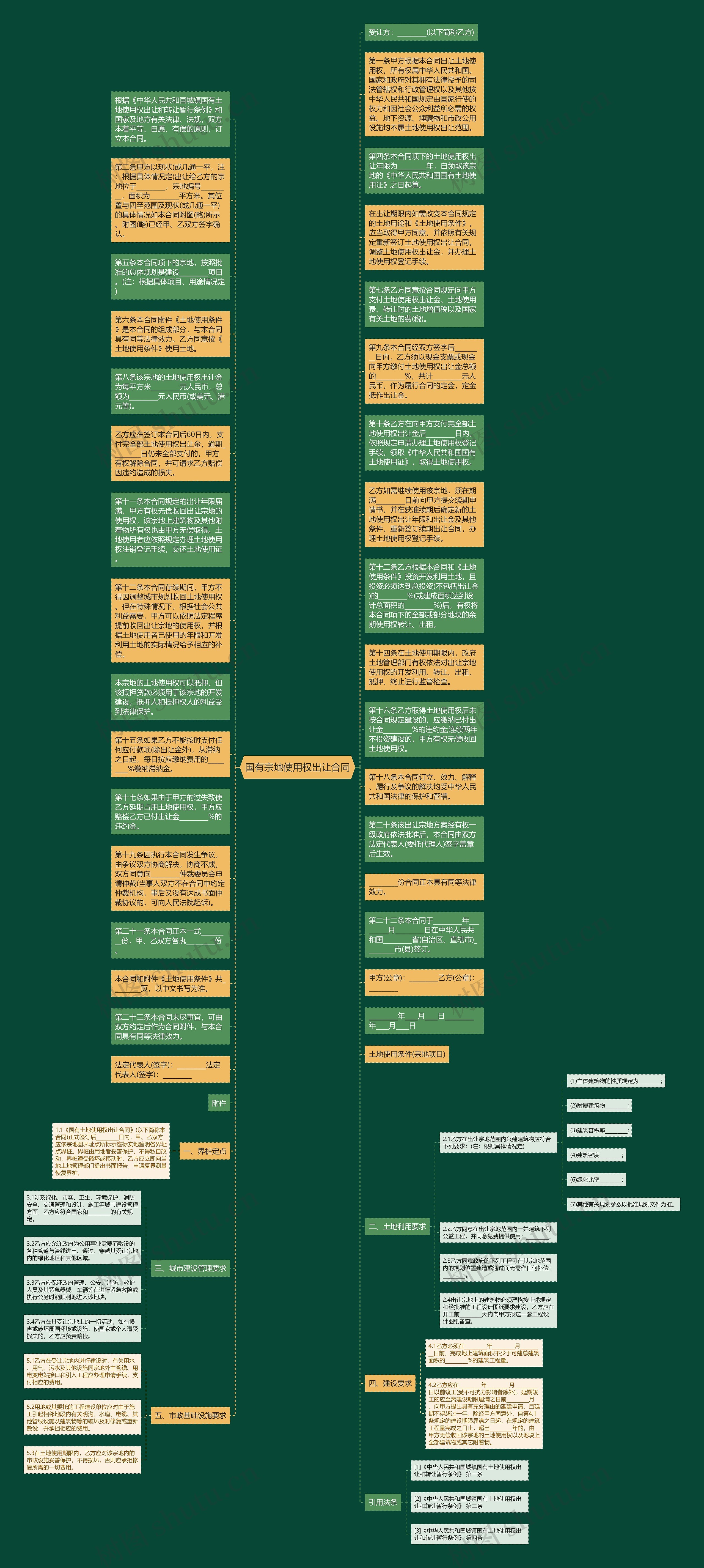 国有宗地使用权出让合同思维导图