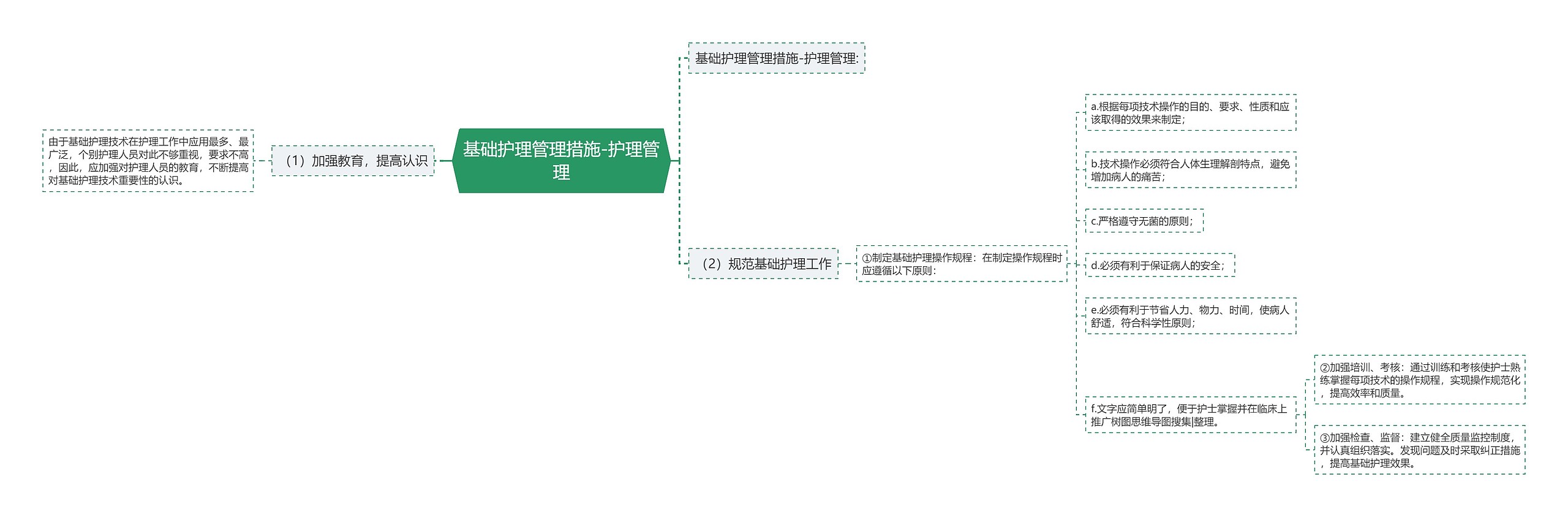基础护理管理措施-护理管理