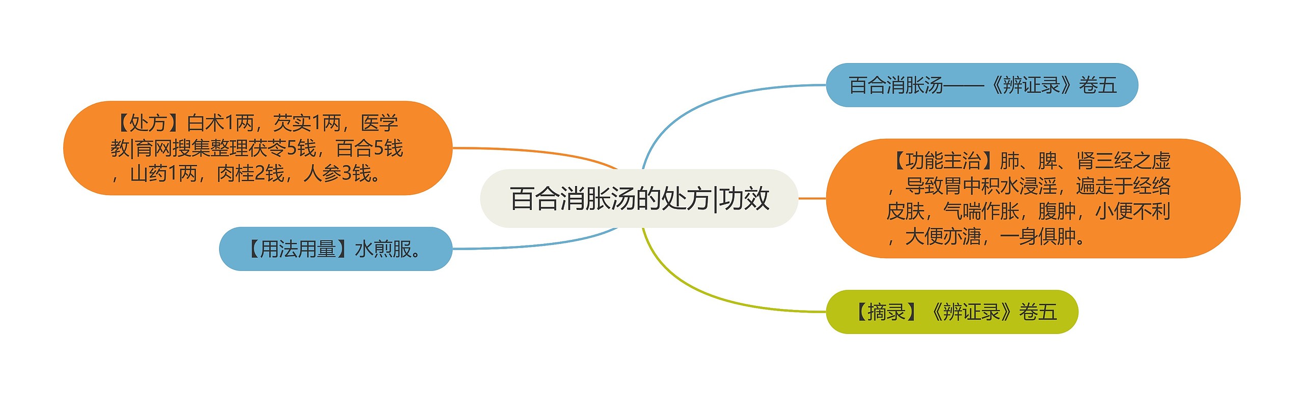 百合消胀汤的处方|功效 百合消胀汤的处方|功效