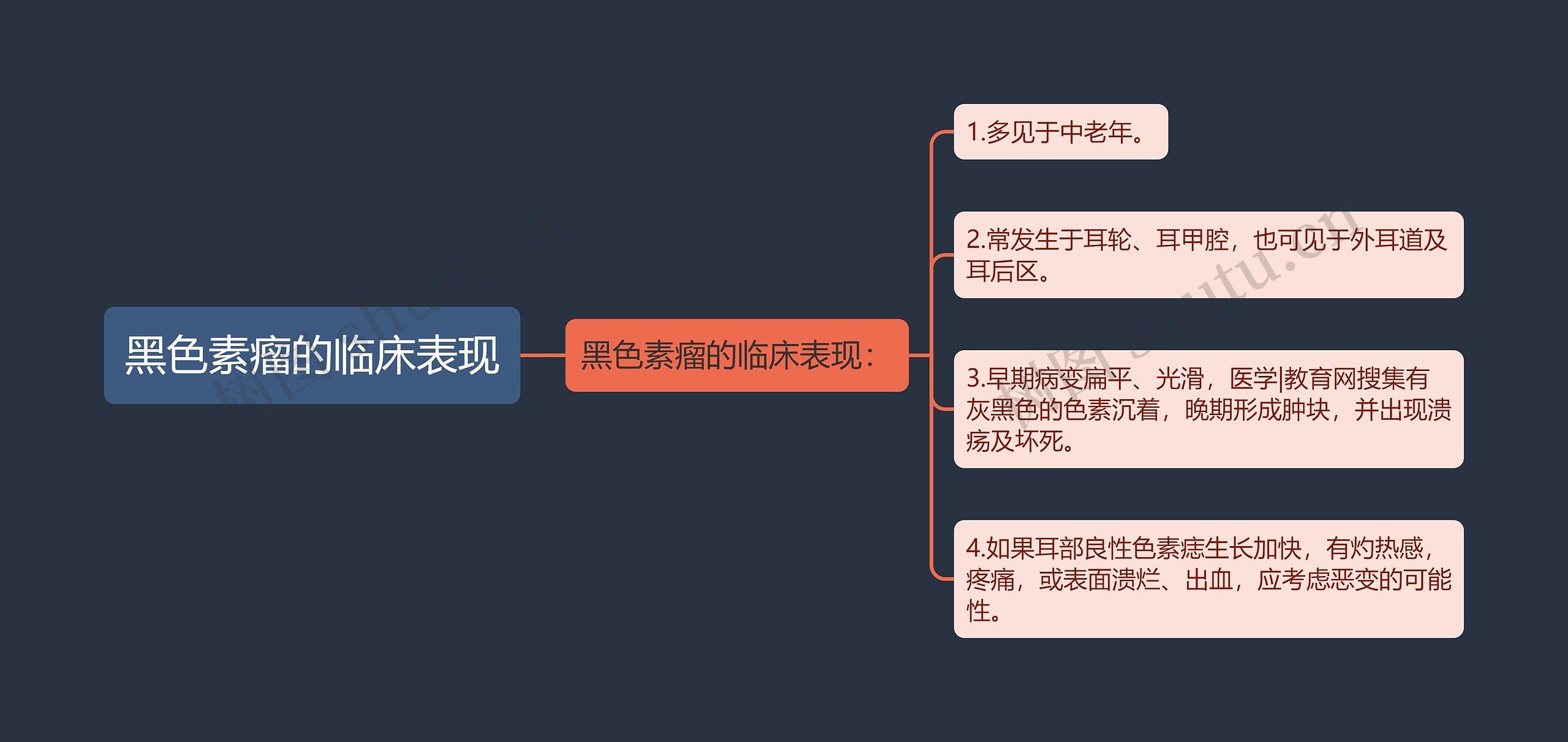 黑色素瘤的临床表现思维导图