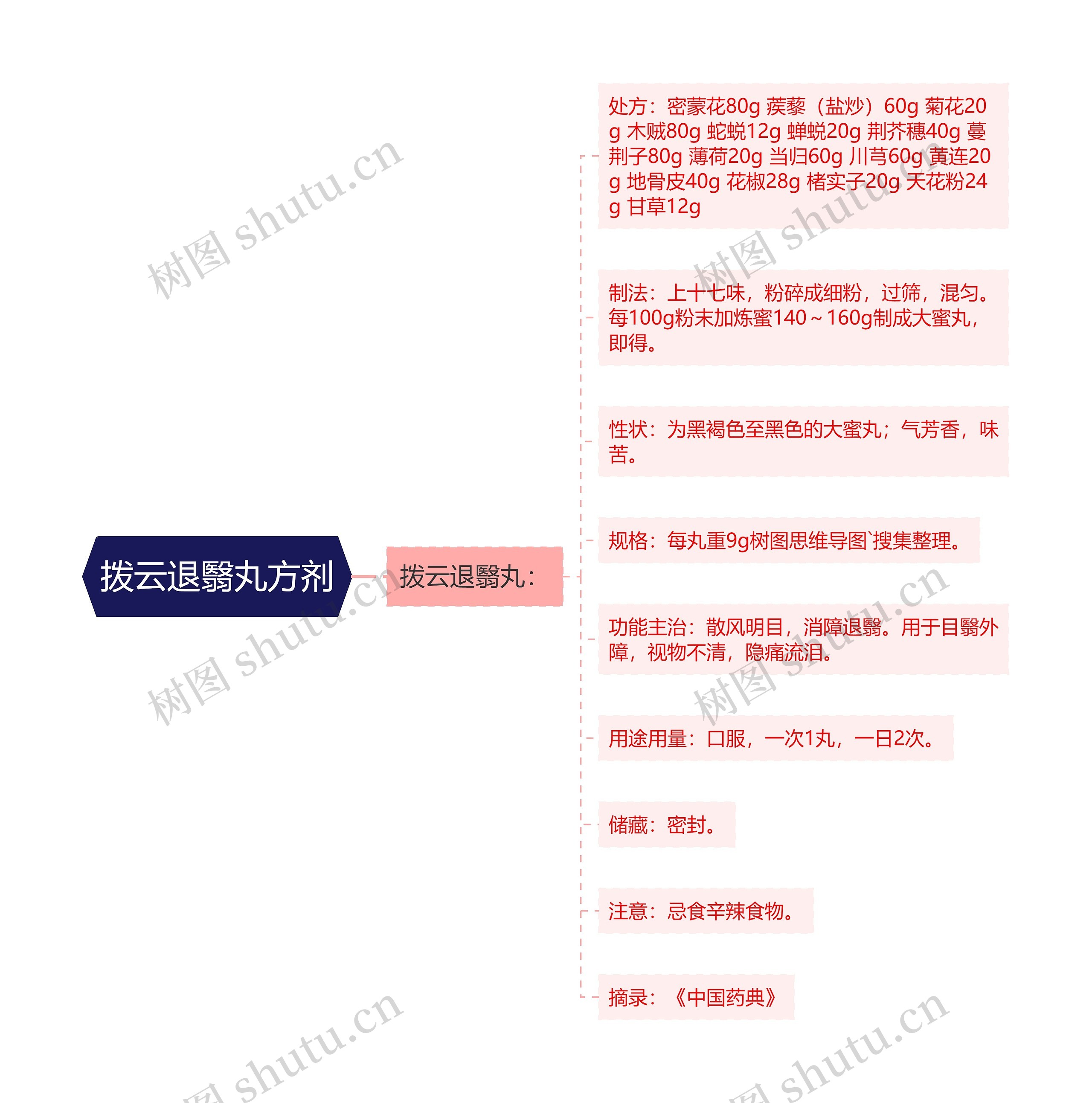 拨云退翳丸方剂 拨云退翳丸方剂