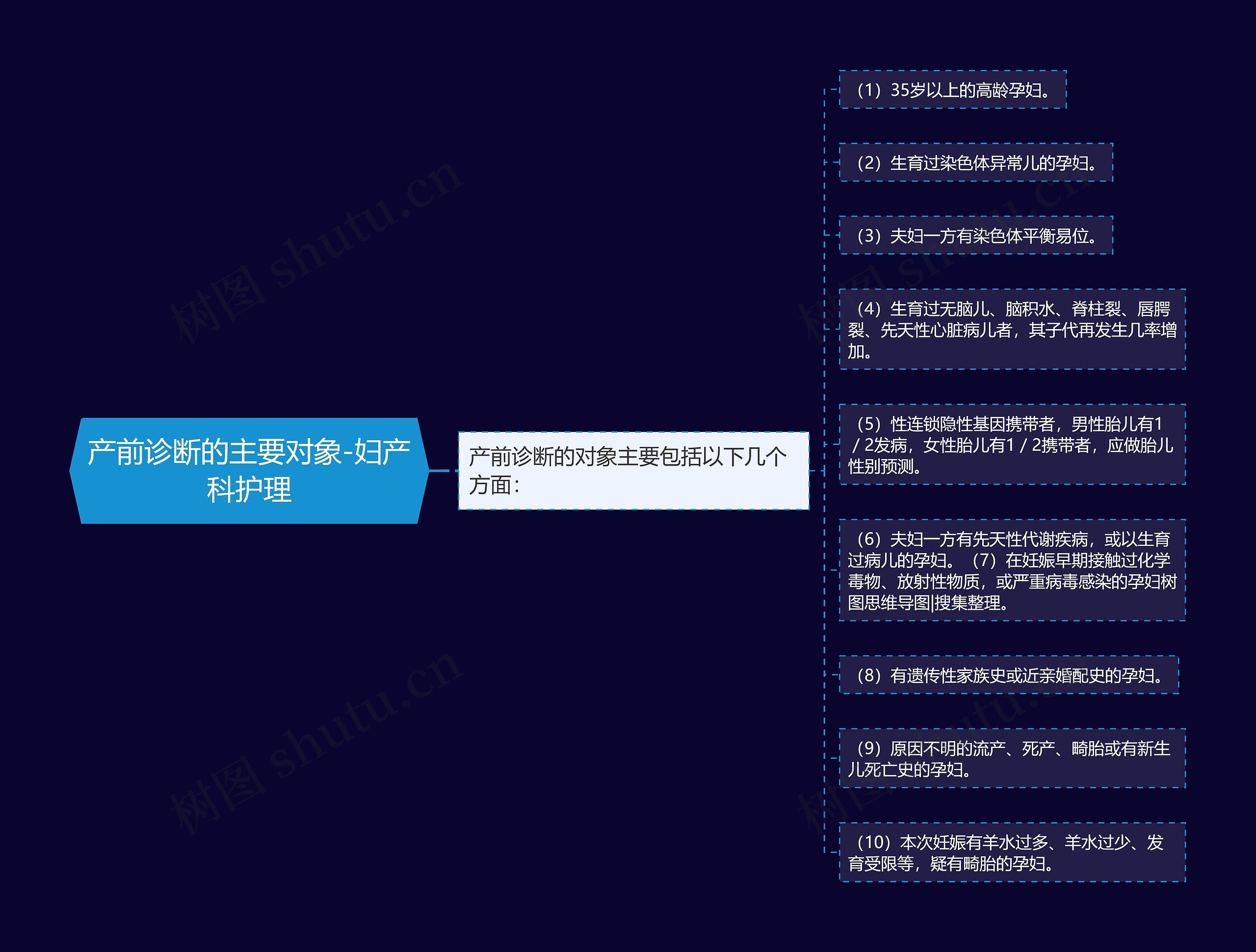 产前诊断的主要对象-妇产科护理思维导图