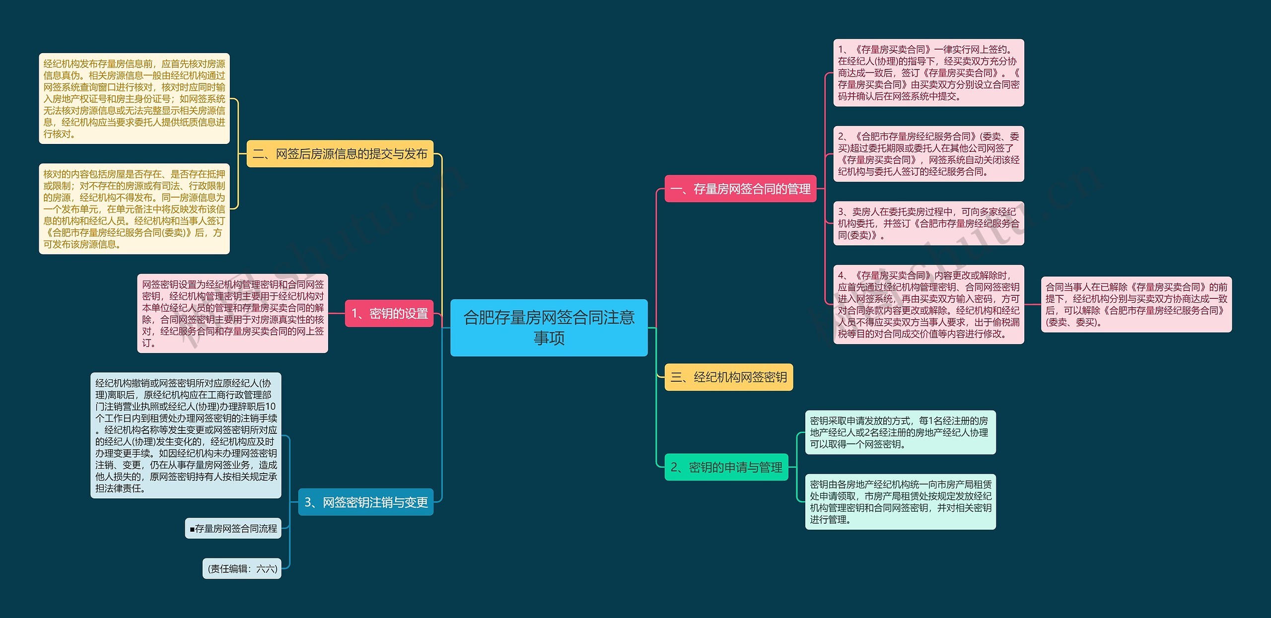 合肥存量房网签合同注意事项思维导图