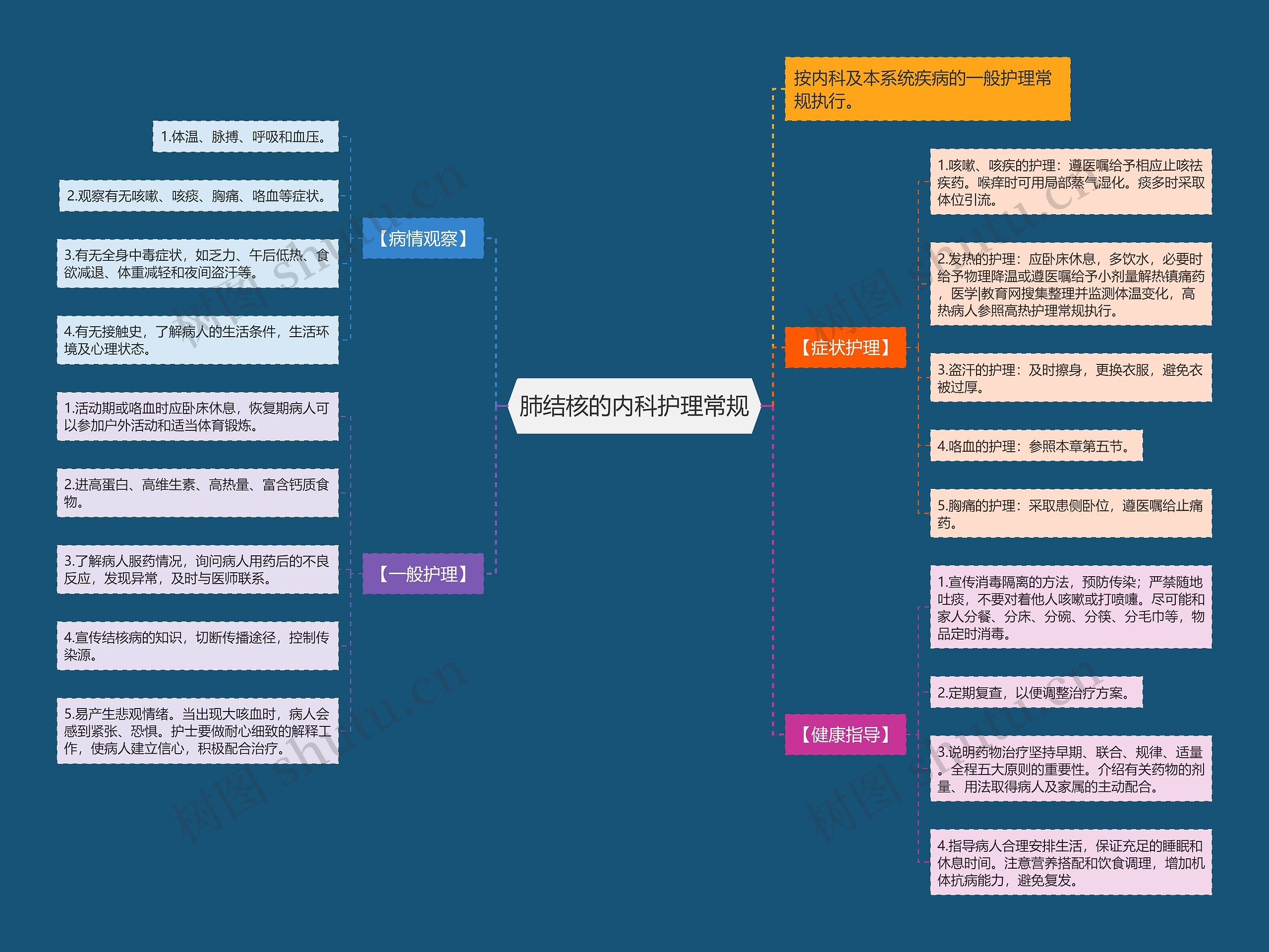 肺结核的内科护理常规思维导图