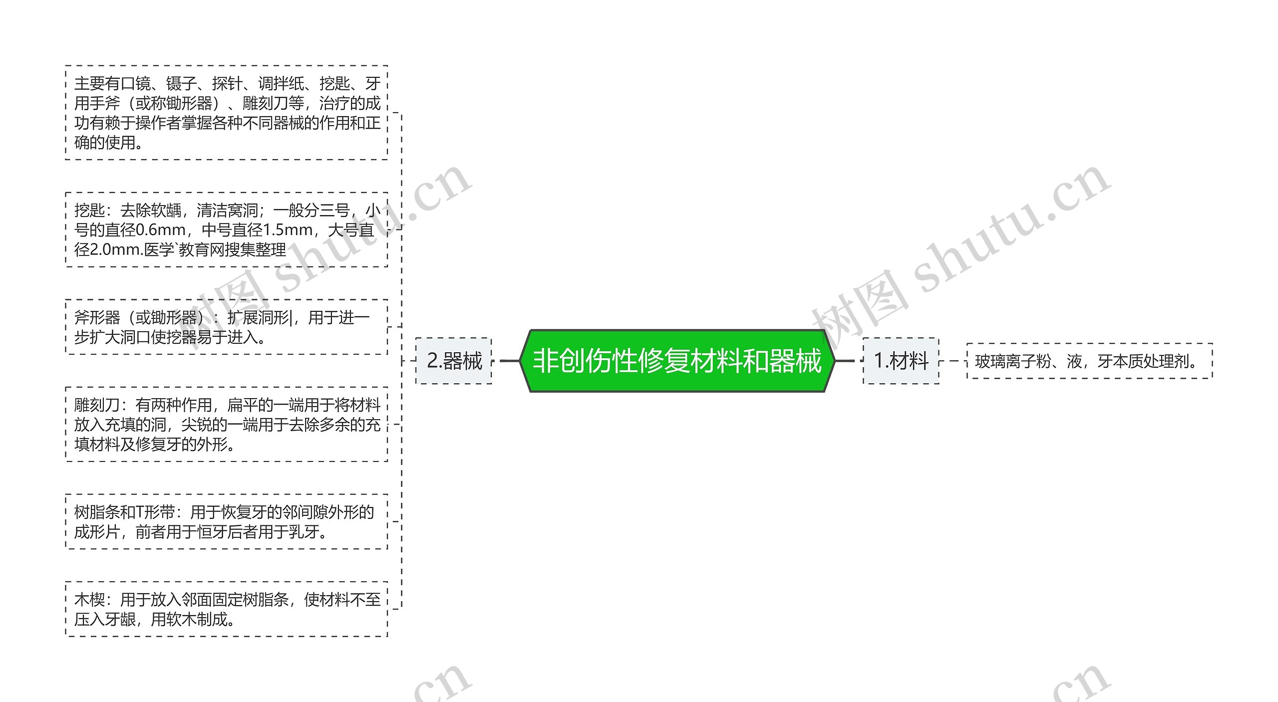 非创伤性修复材料和器械思维导图