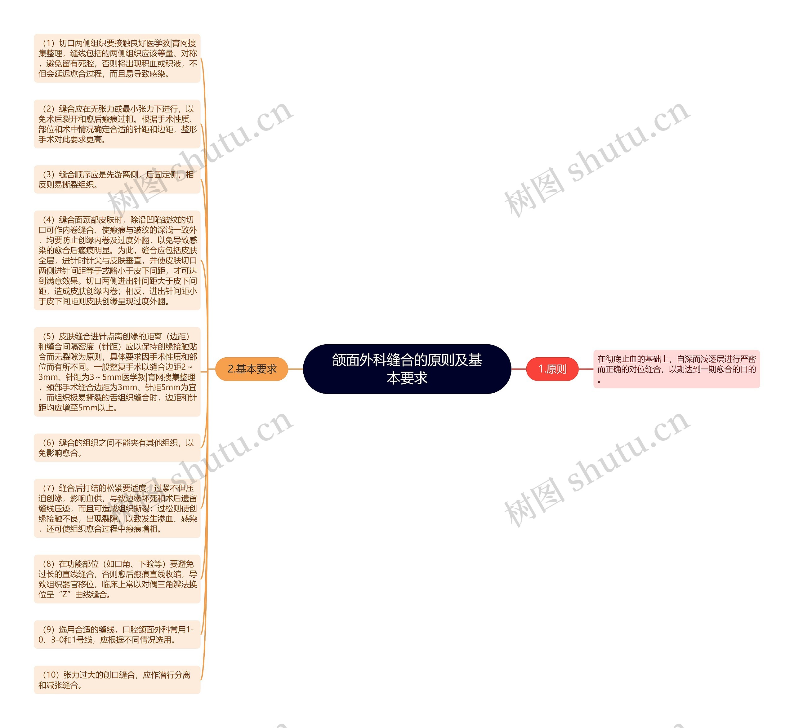 颌面外科缝合的原则及基本要求