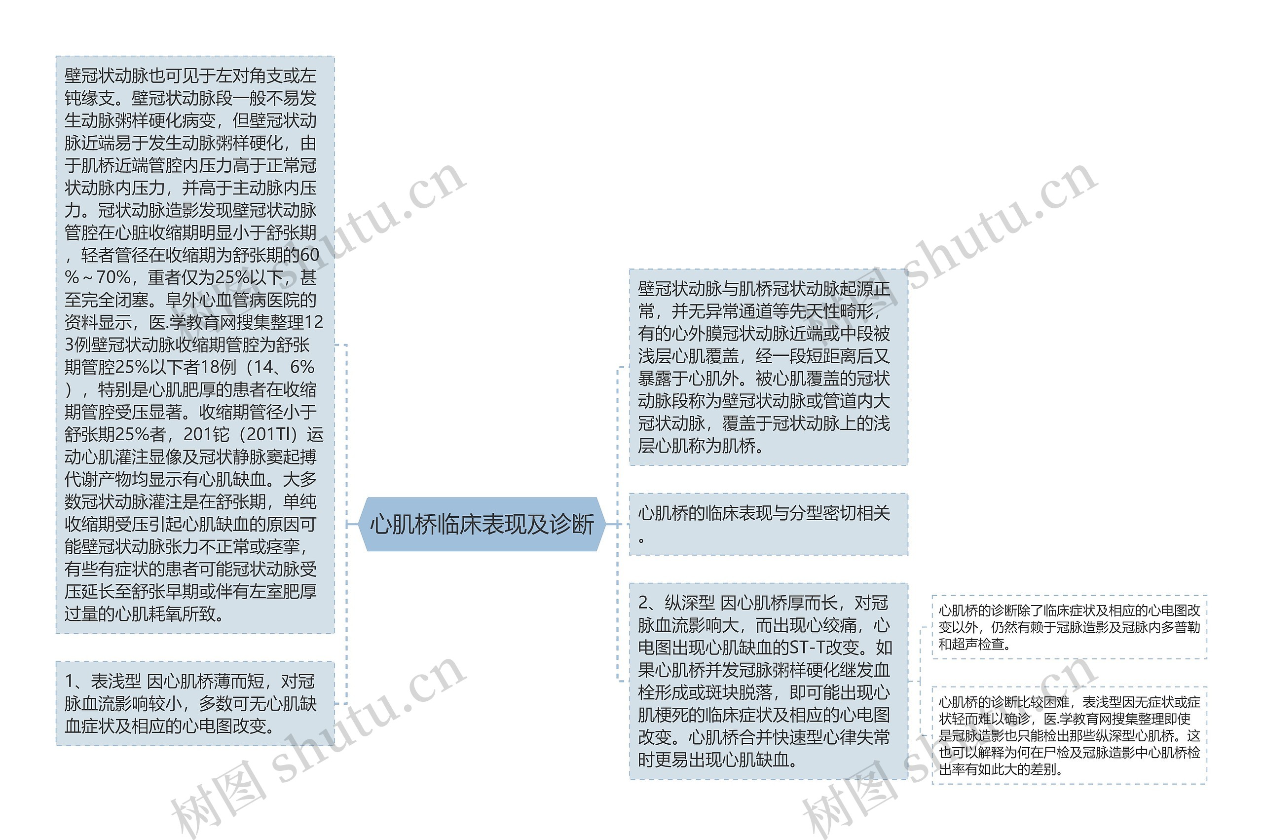 心肌桥临床表现及诊断思维导图