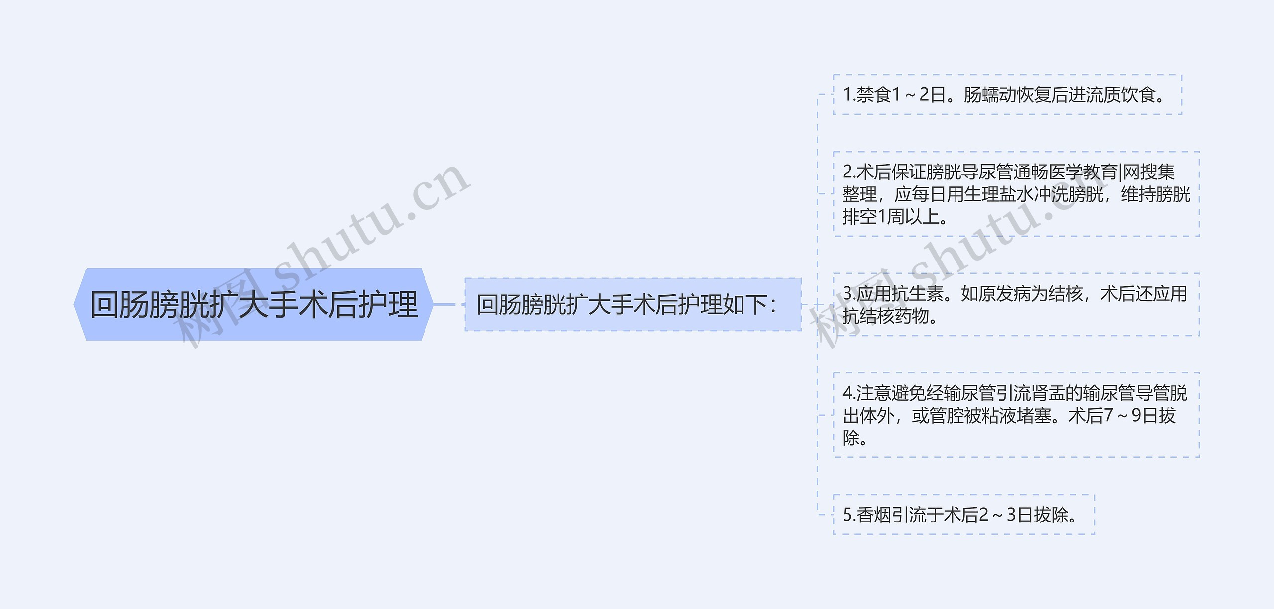 回肠膀胱扩大手术后护理思维导图