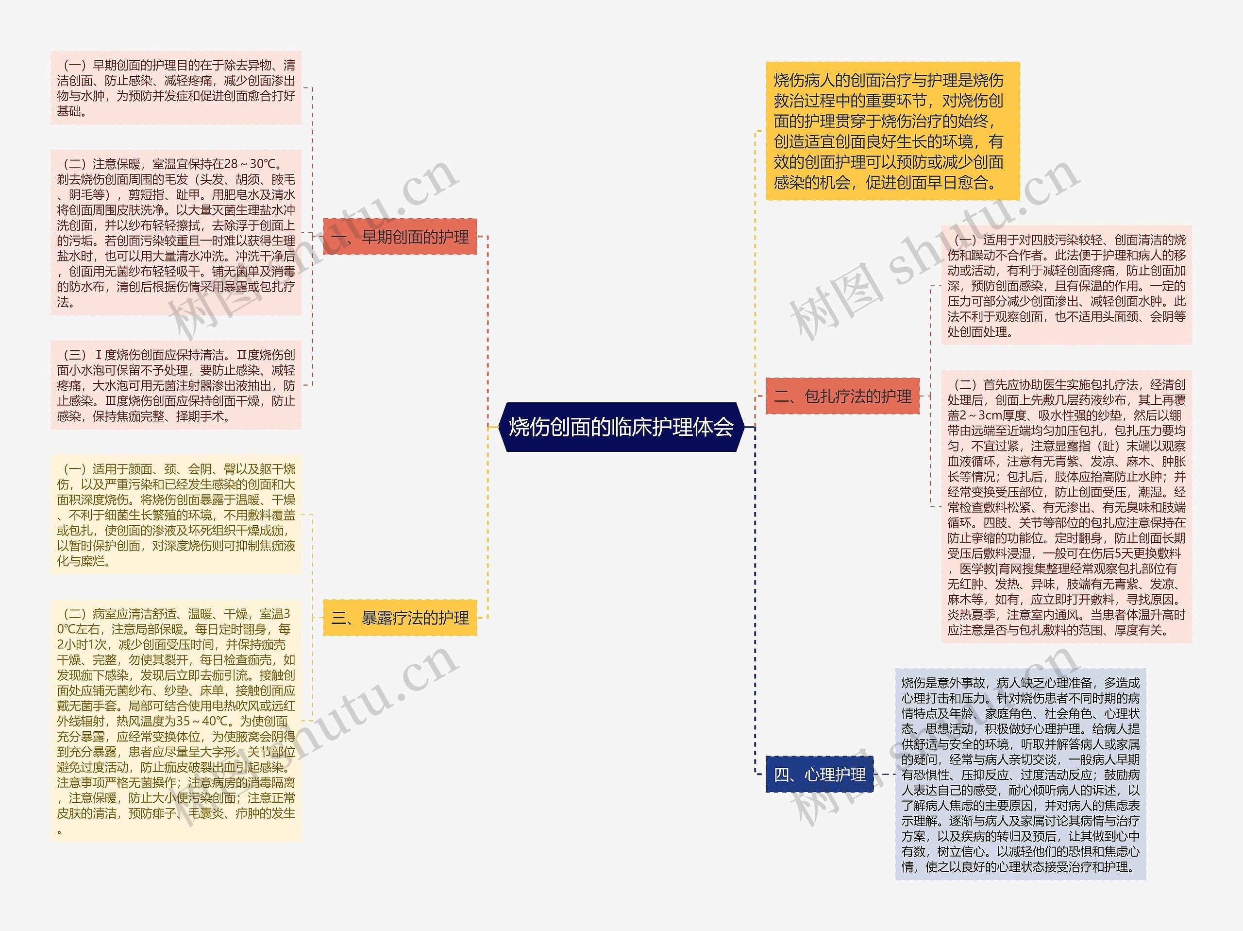 烧伤创面的临床护理体会思维导图