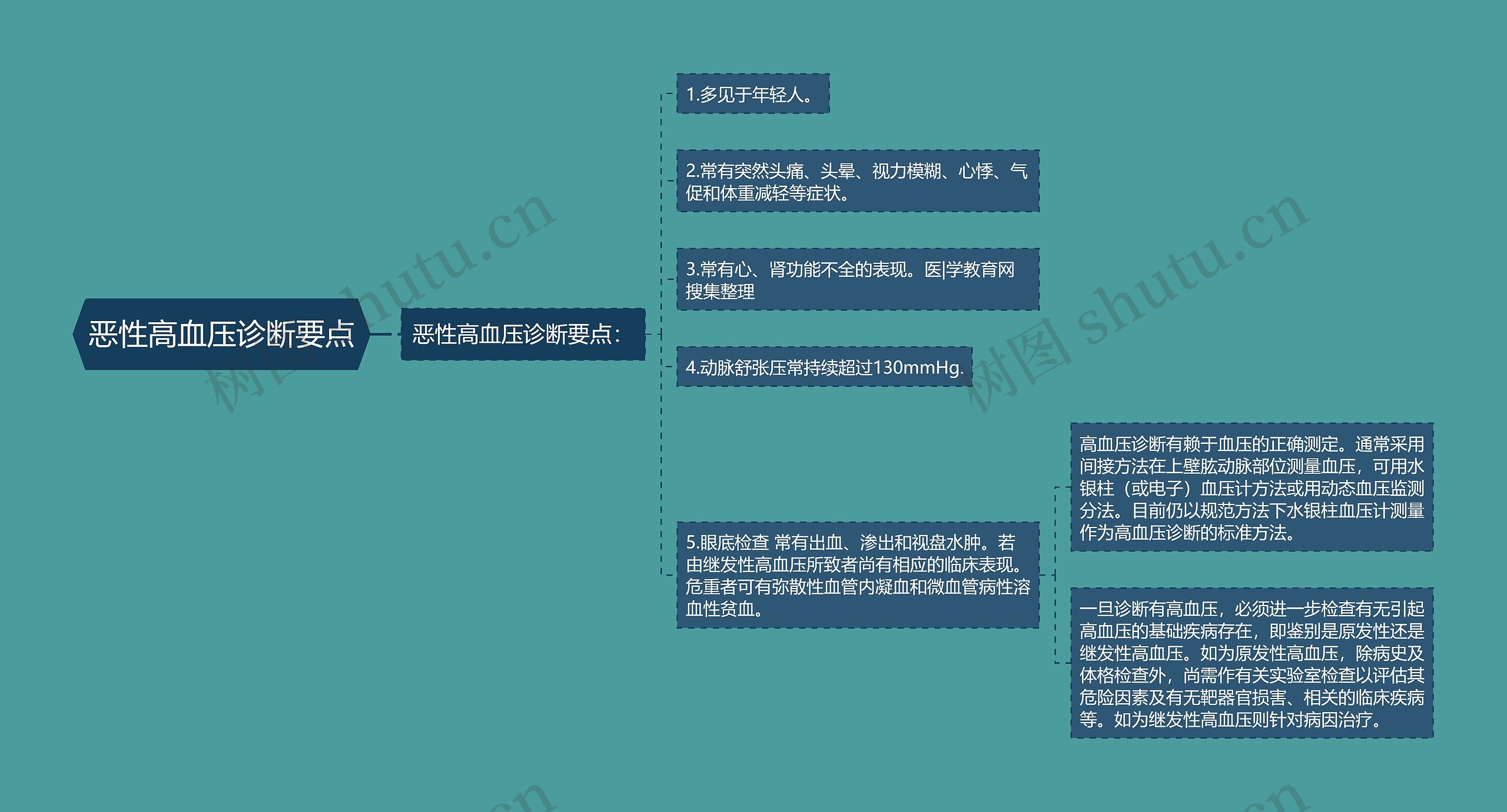 恶性高血压诊断要点思维导图