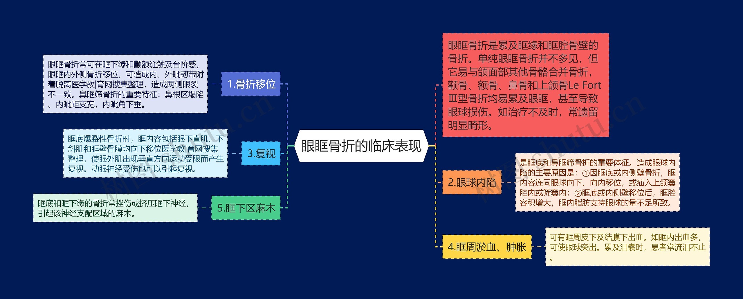 眼眶骨折的临床表现