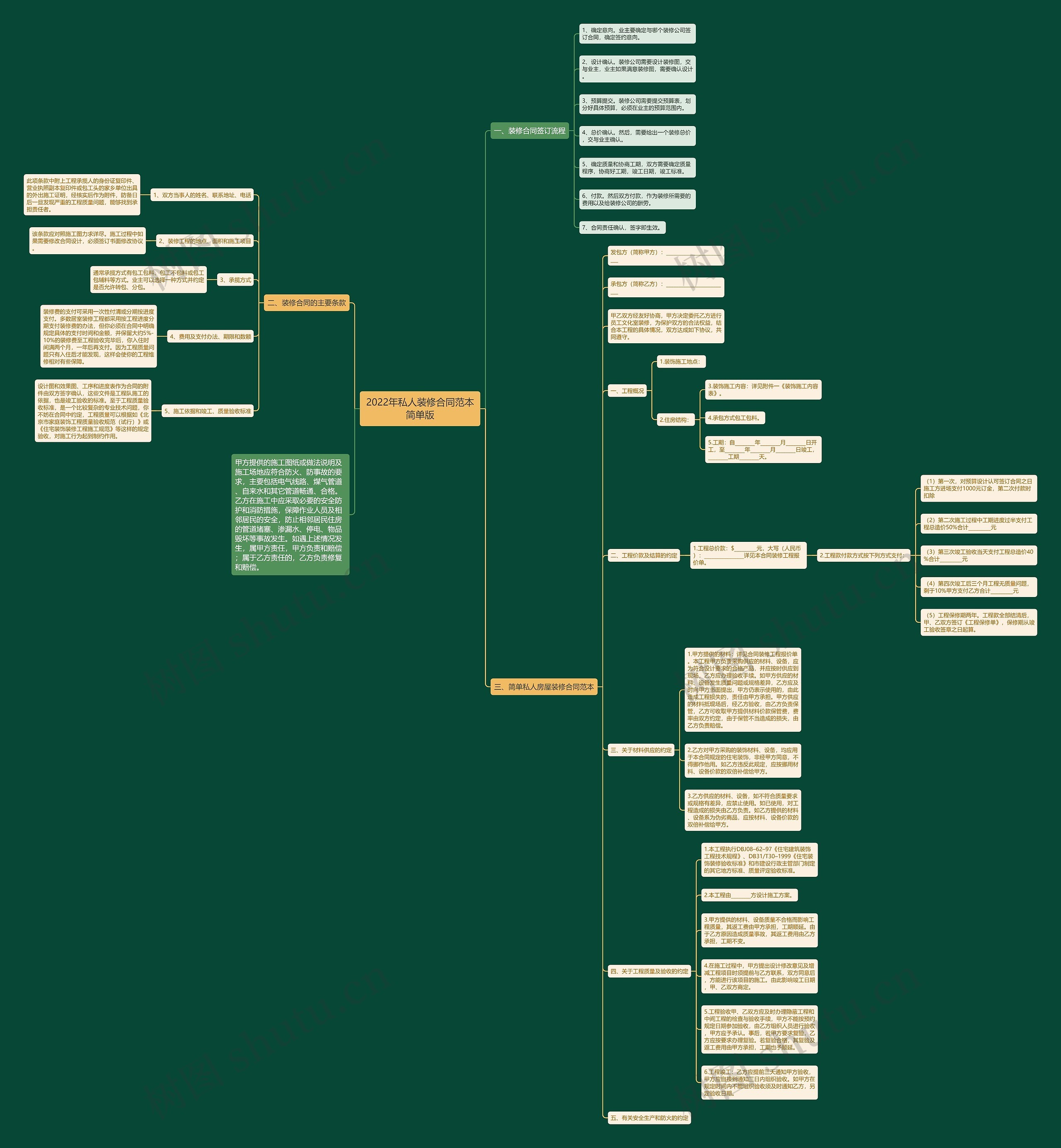 2022年私人装修合同范本简单版思维导图