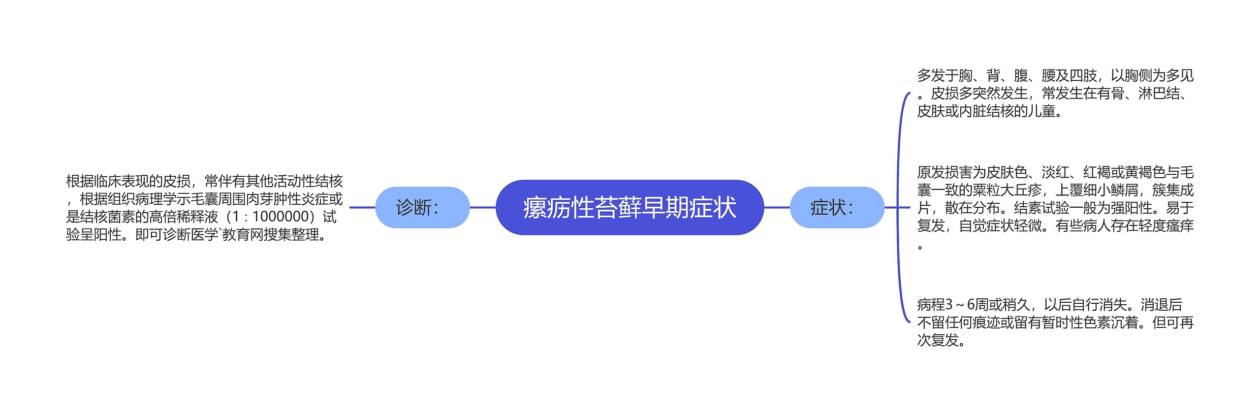 瘰疬性苔藓早期症状思维导图