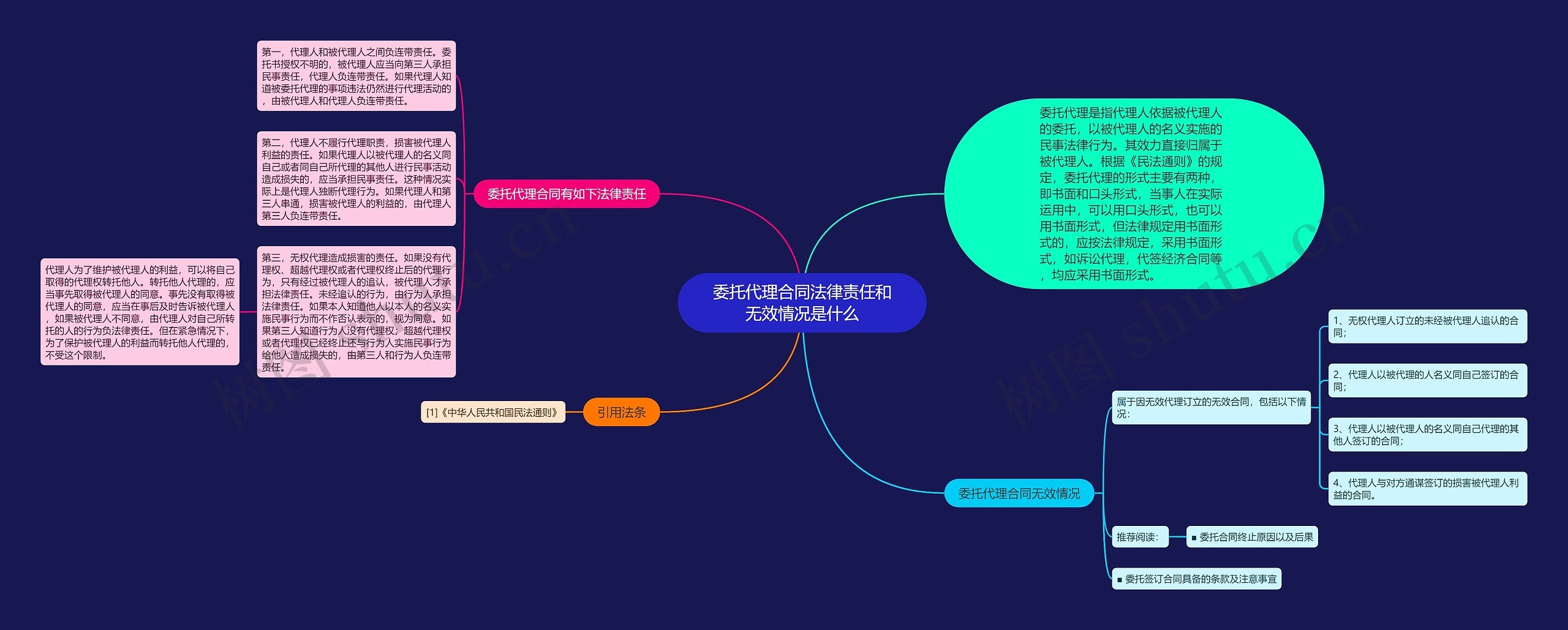 委托代理合同法律责任和无效情况是什么思维导图