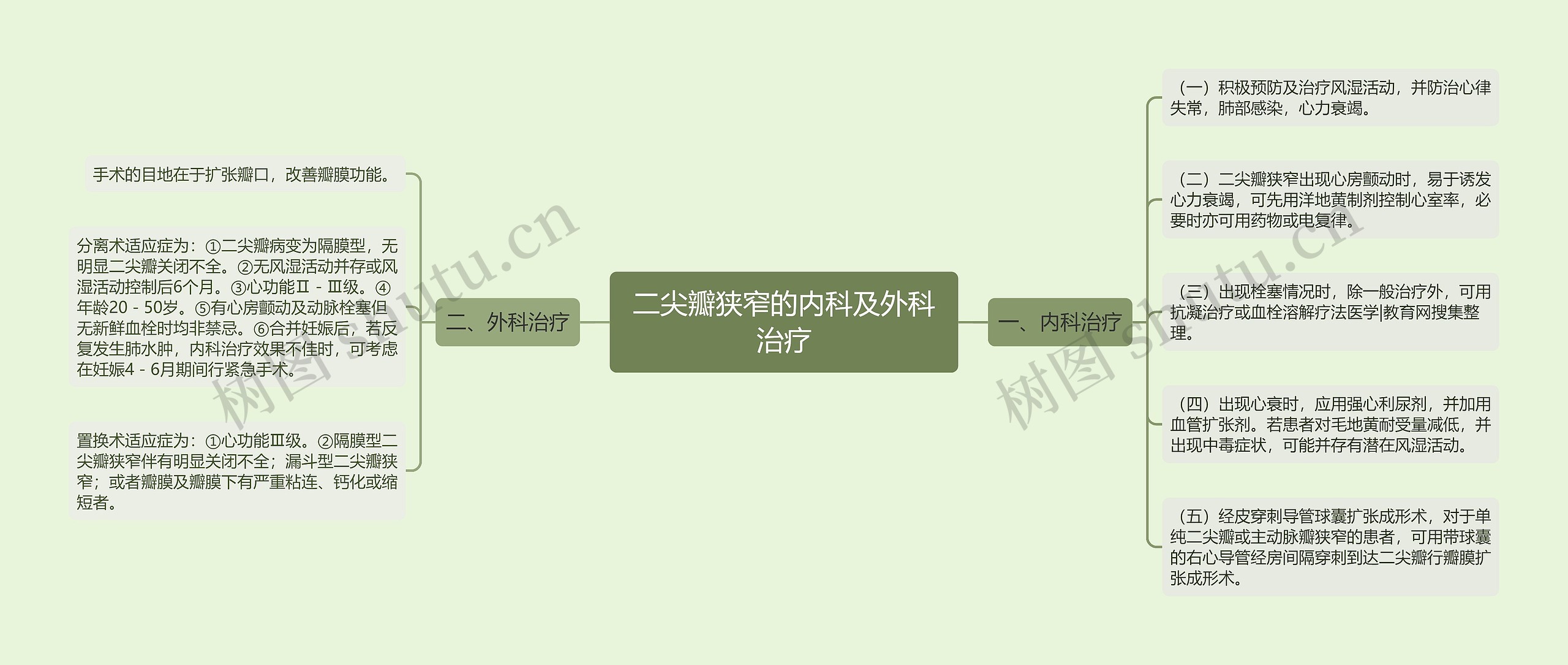 二尖瓣狭窄的内科及外科治疗思维导图