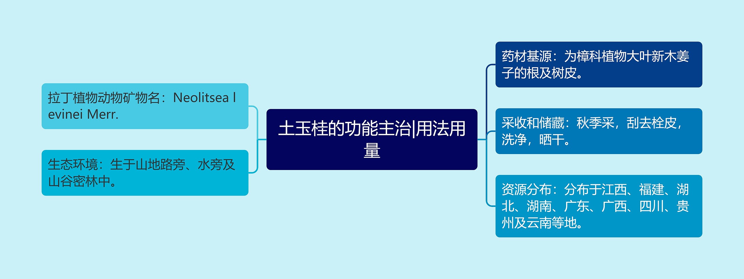 土玉桂的功能主治|用法用量思维导图