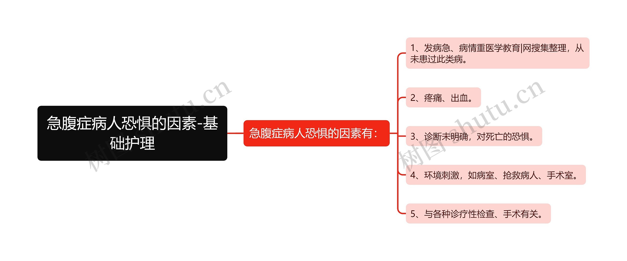 急腹症病人恐惧的因素-基础护理