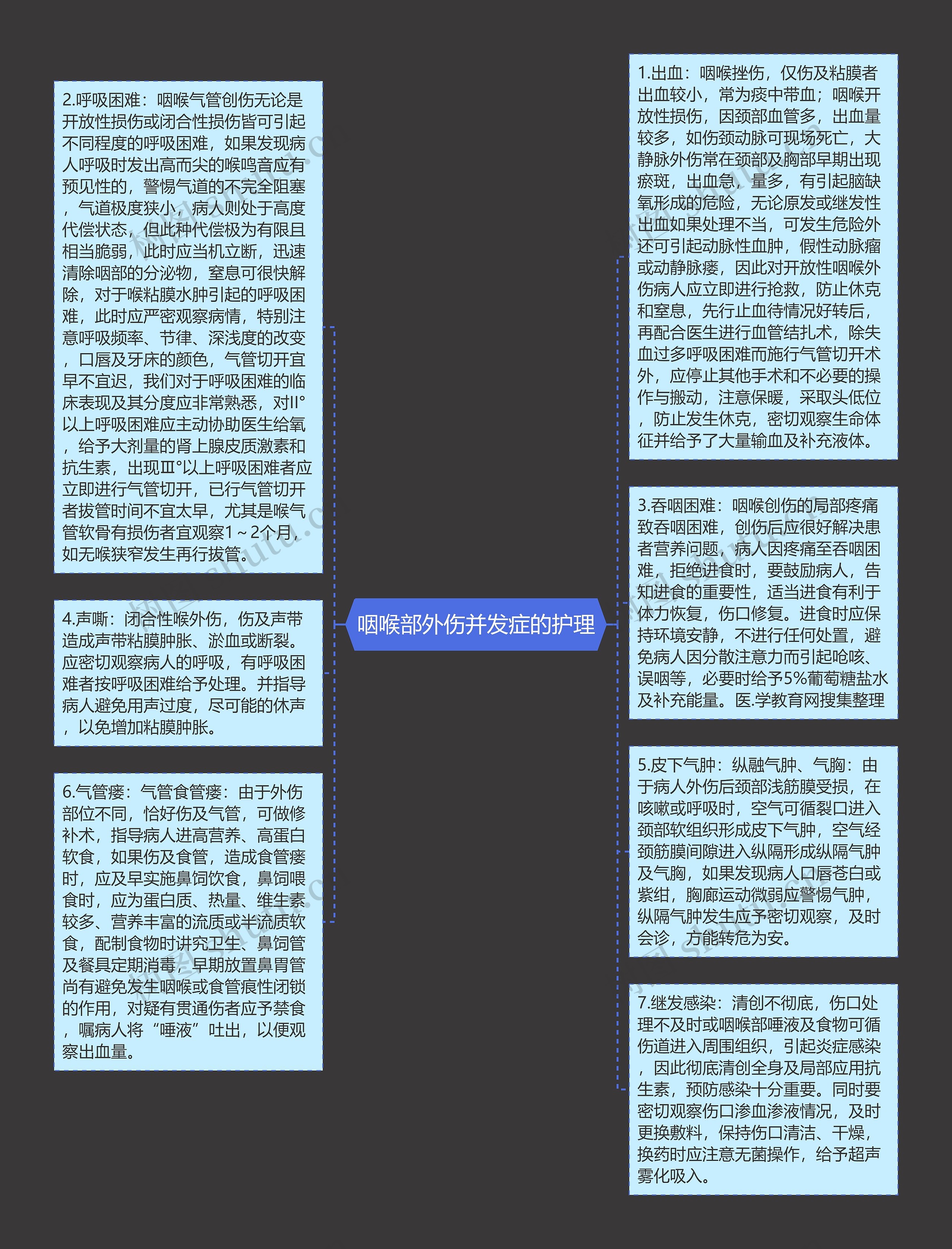 咽喉部外伤并发症的护理思维导图