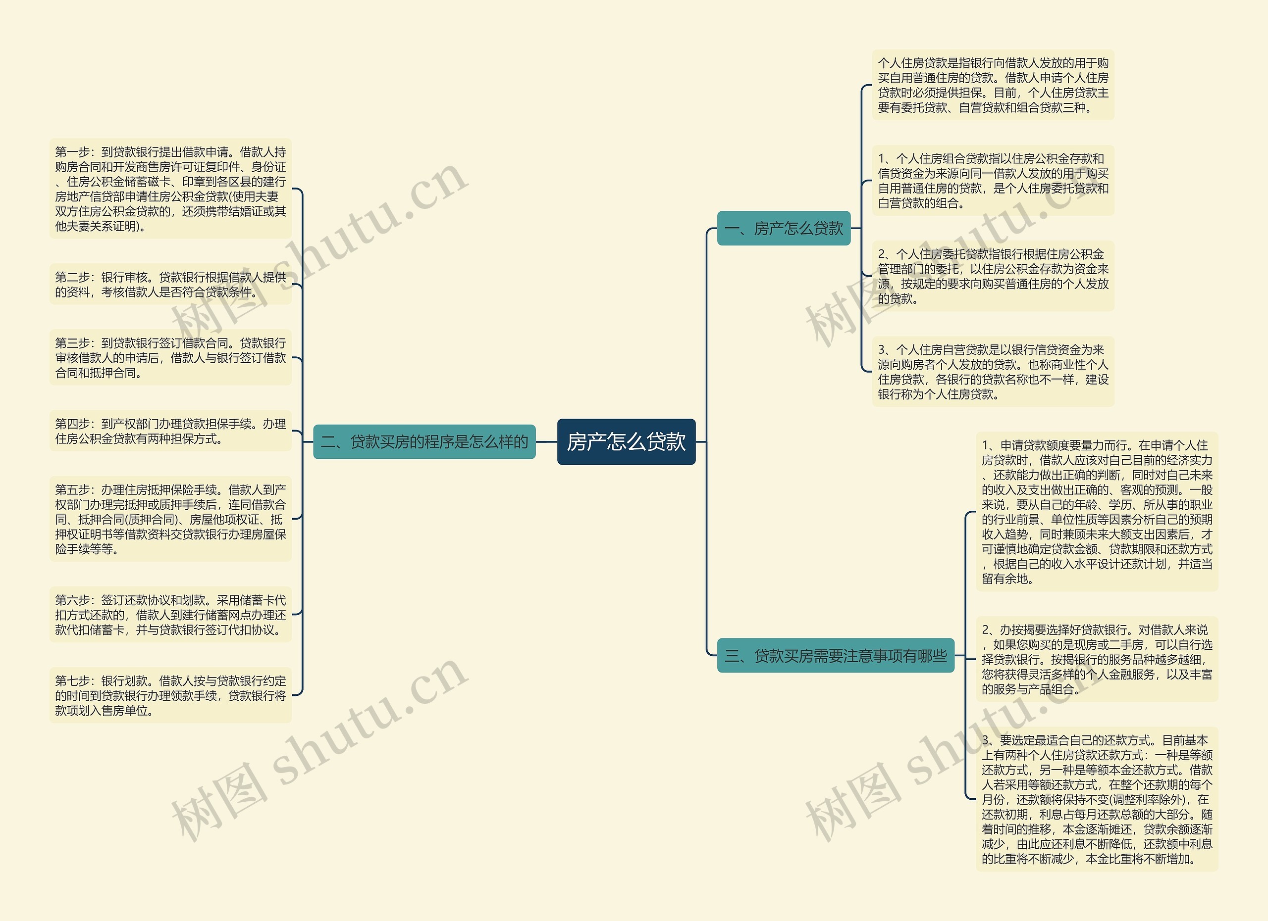 房产怎么贷款思维导图