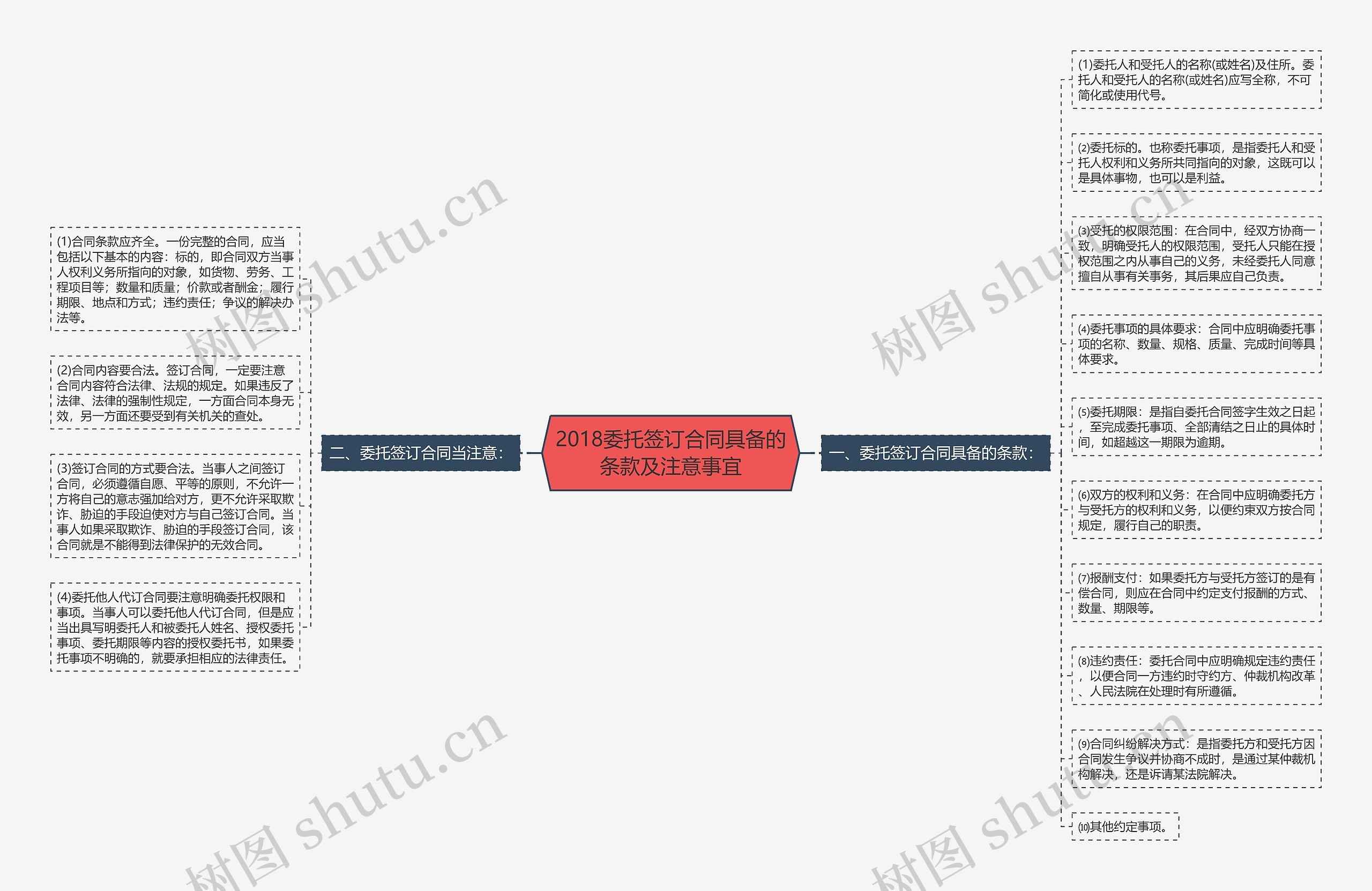 2018委托签订合同具备的条款及注意事宜