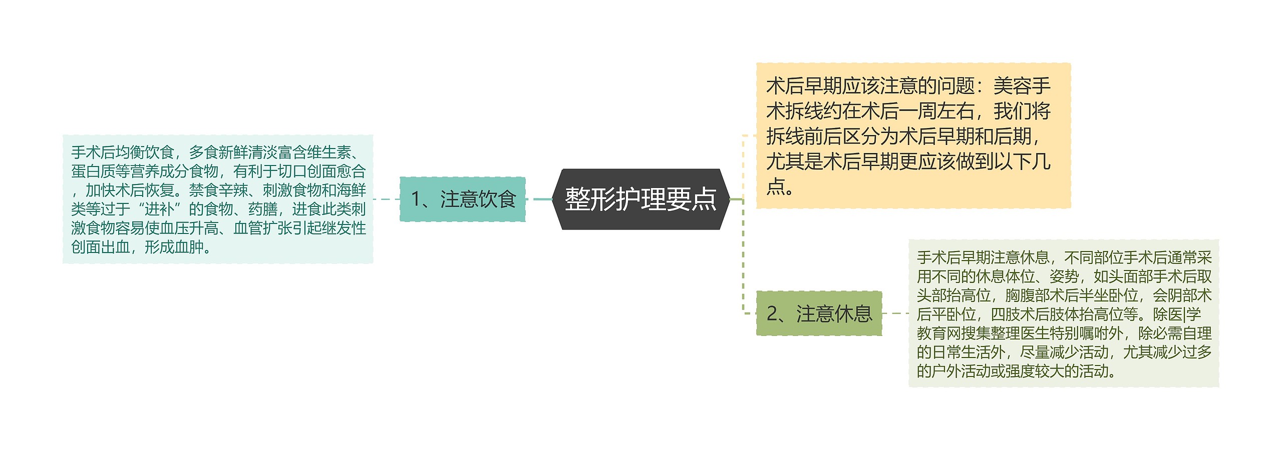 整形护理要点思维导图