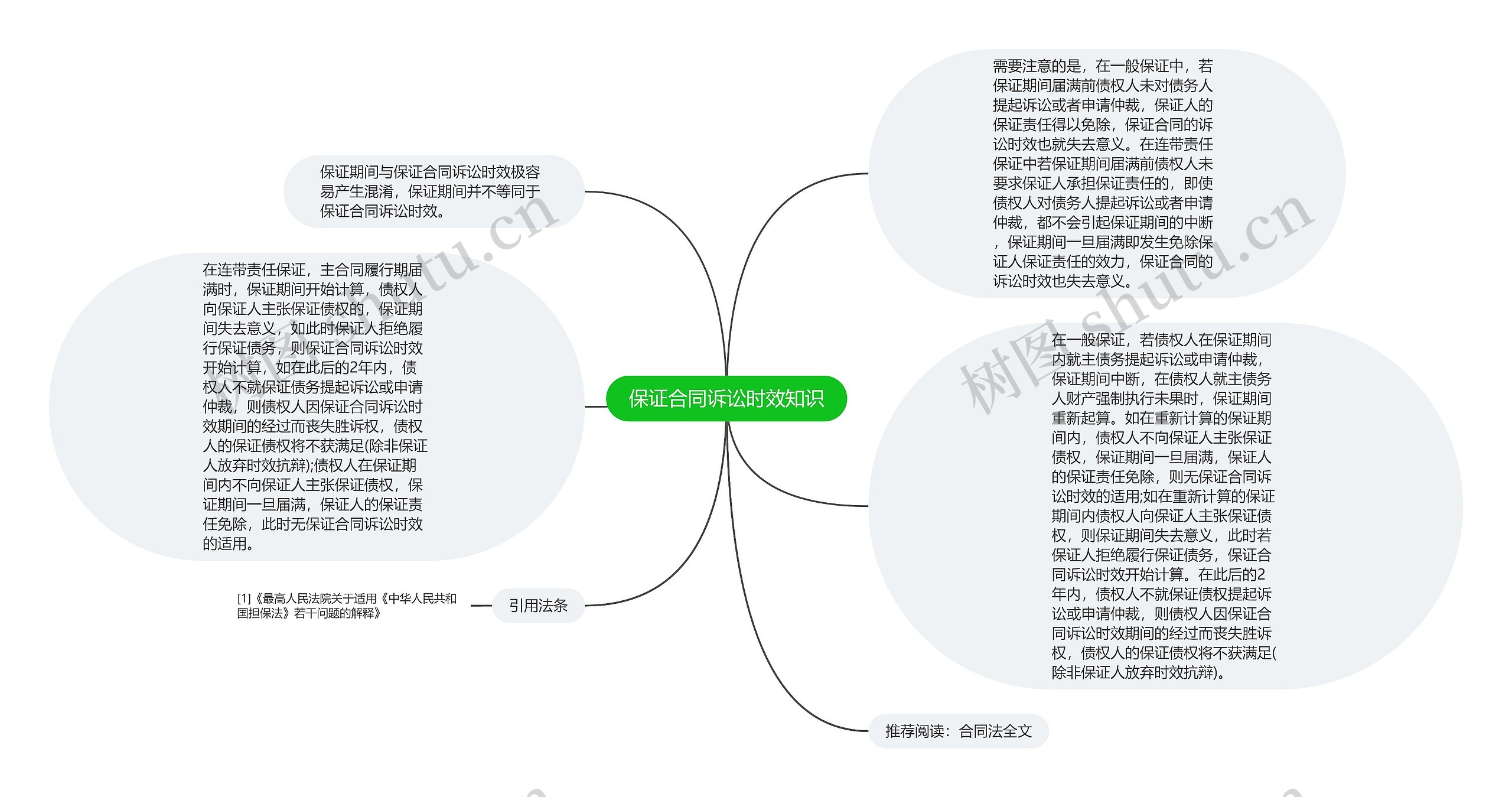 保证合同诉讼时效知识思维导图