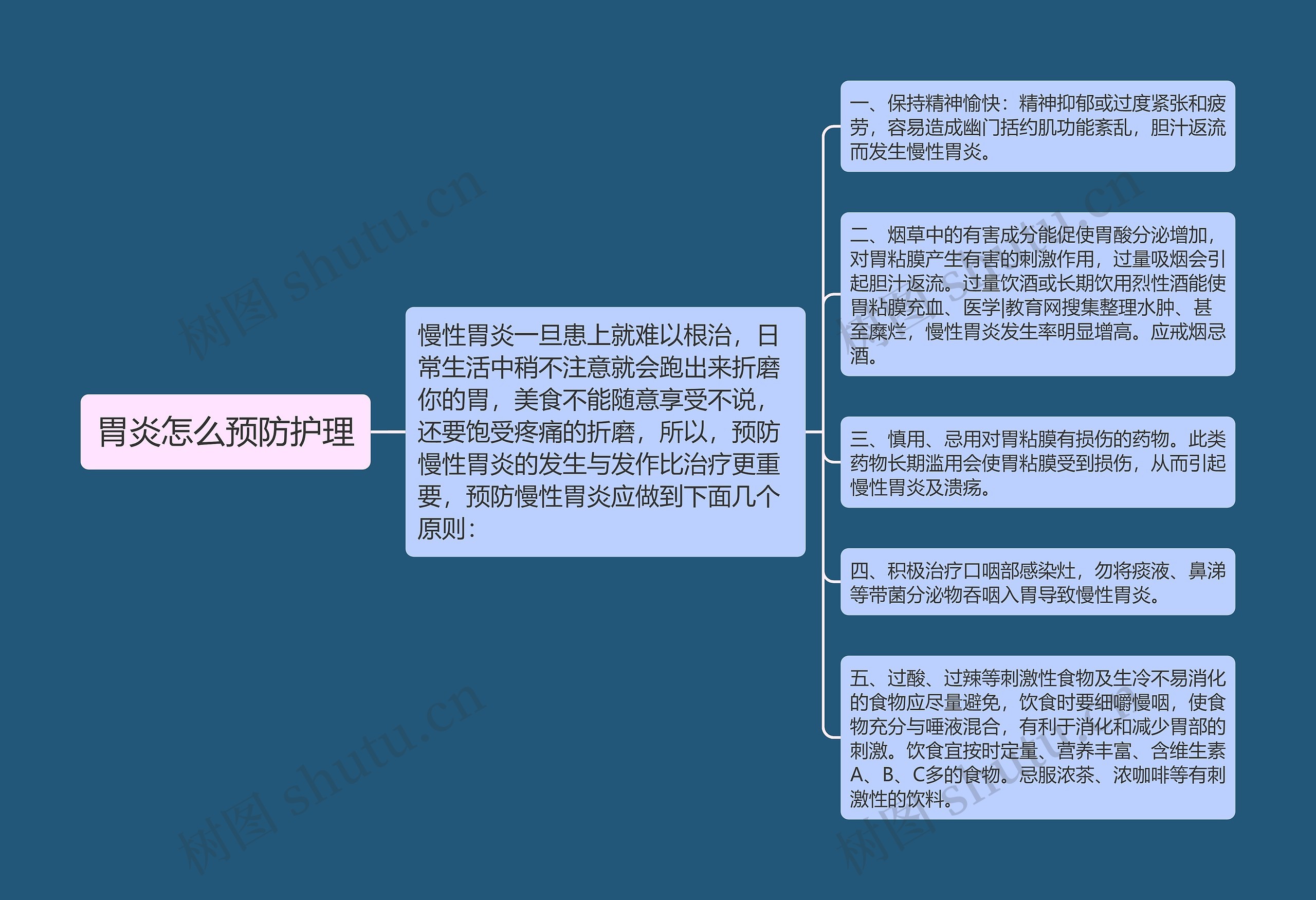 胃炎怎么预防护理思维导图